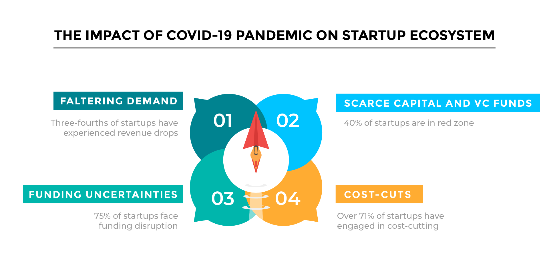 The Impact of COVID-19 Pandemic on Startup Ecosystem