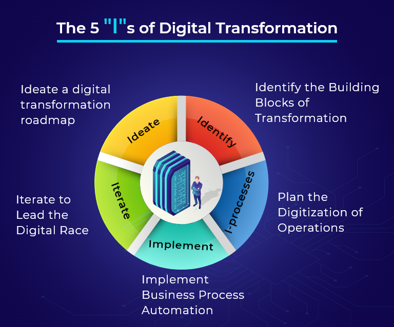 5 Key Elements Of A Successful Digital Transformation