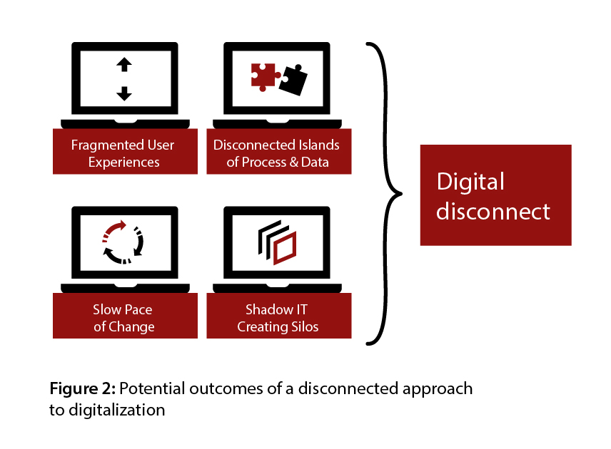 Digital transformation roadmap