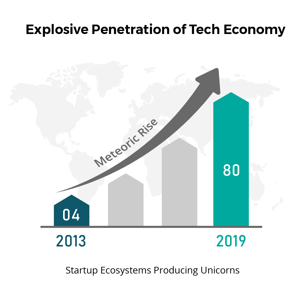 Explosive Penetration of Tech Economy 