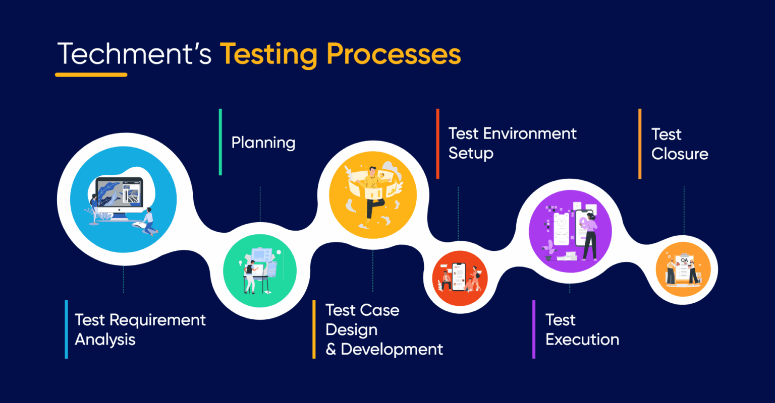 Testing Purposes Explore Techment’s State-of-the-art Software Testing Process - Techment