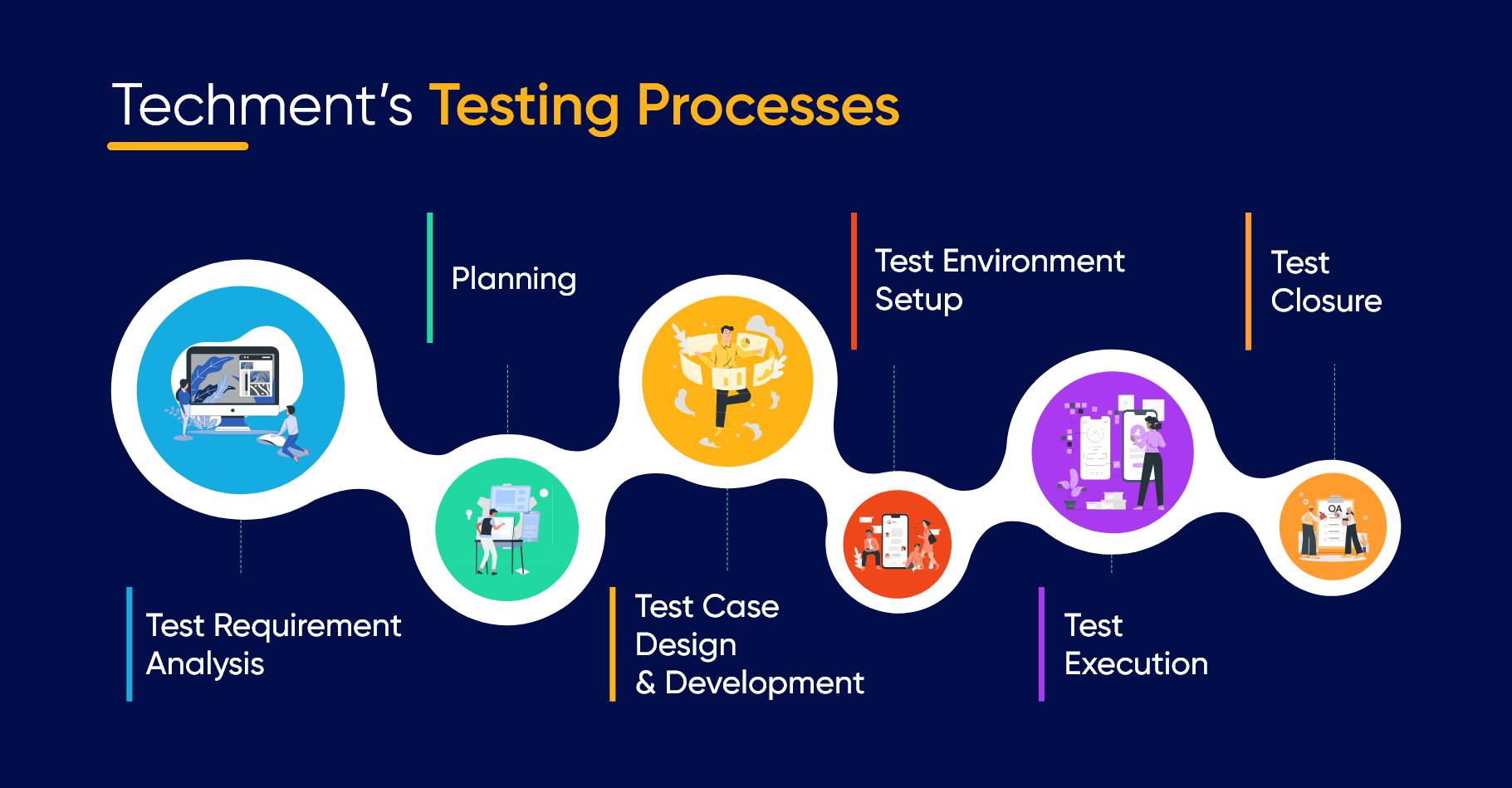  Techment’s testing processes