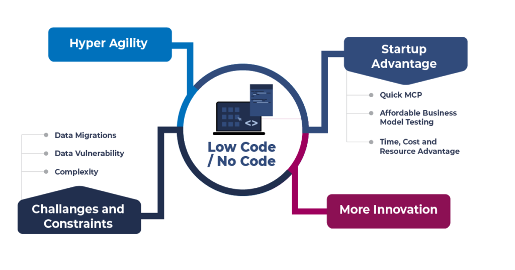 Low Code/No Code - A Revolution is Brewing - Techment