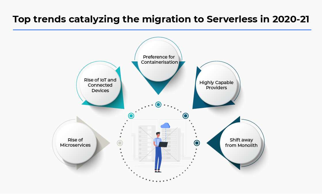 latest trends catalyzing the migration to Serverless