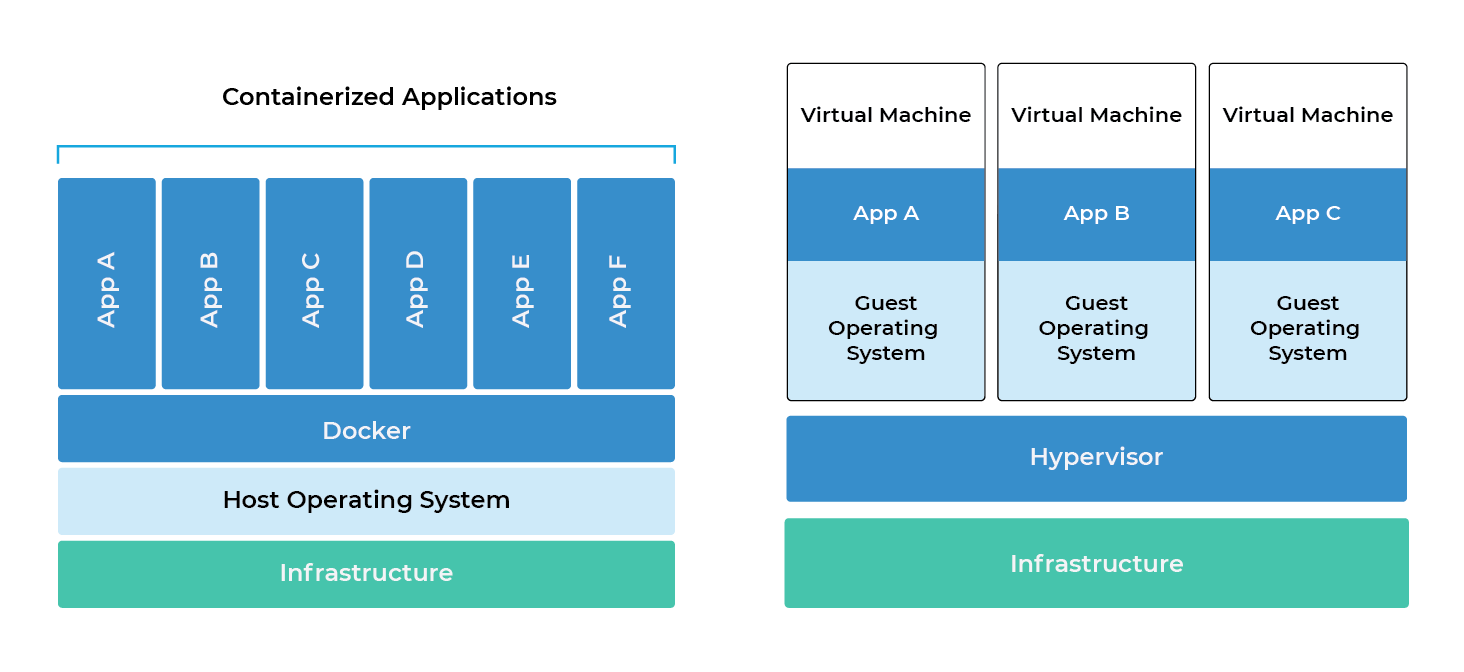 Containers Vs. Virtual Machines 