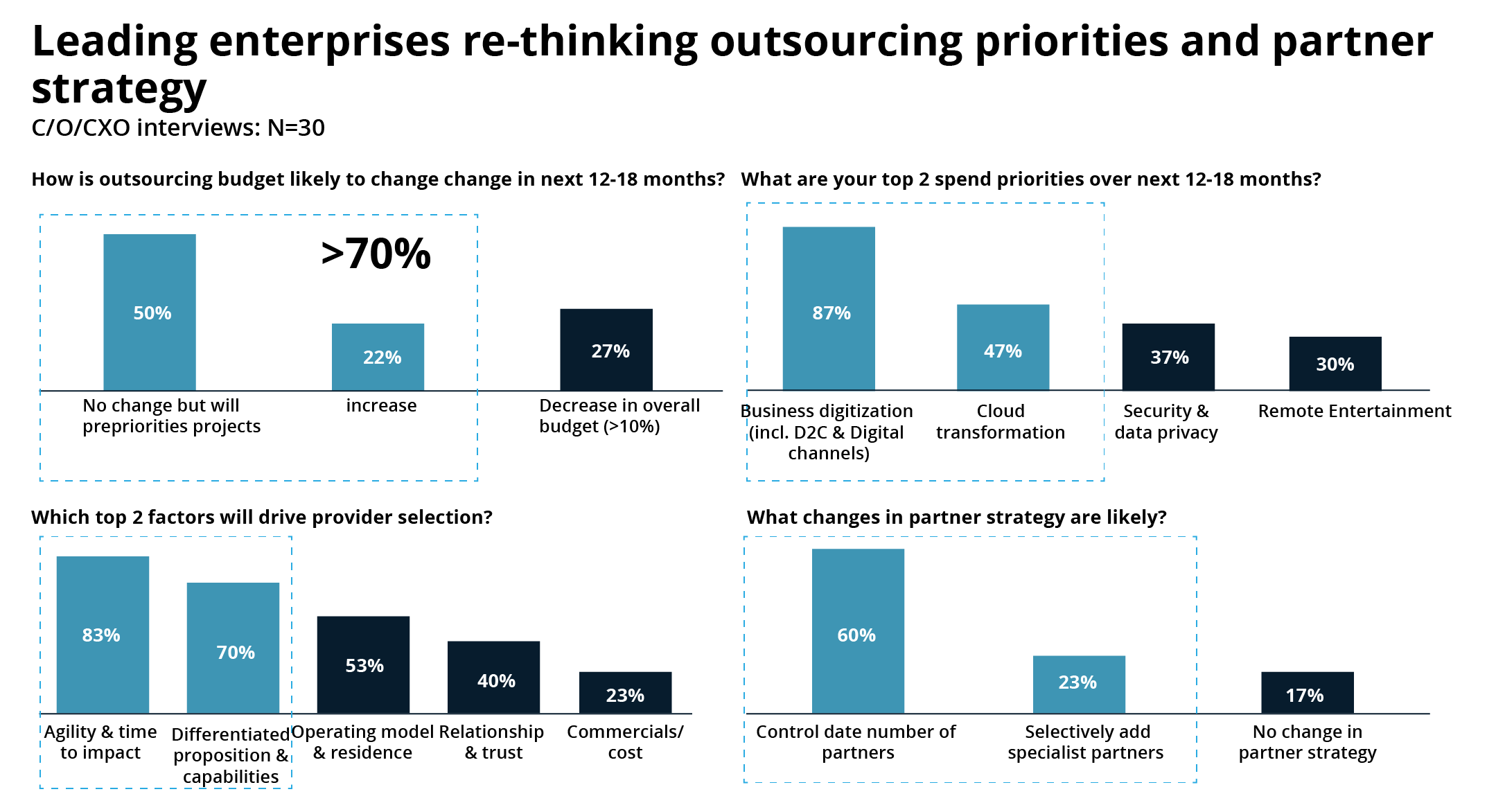 The Trends in IT Outsourcing 