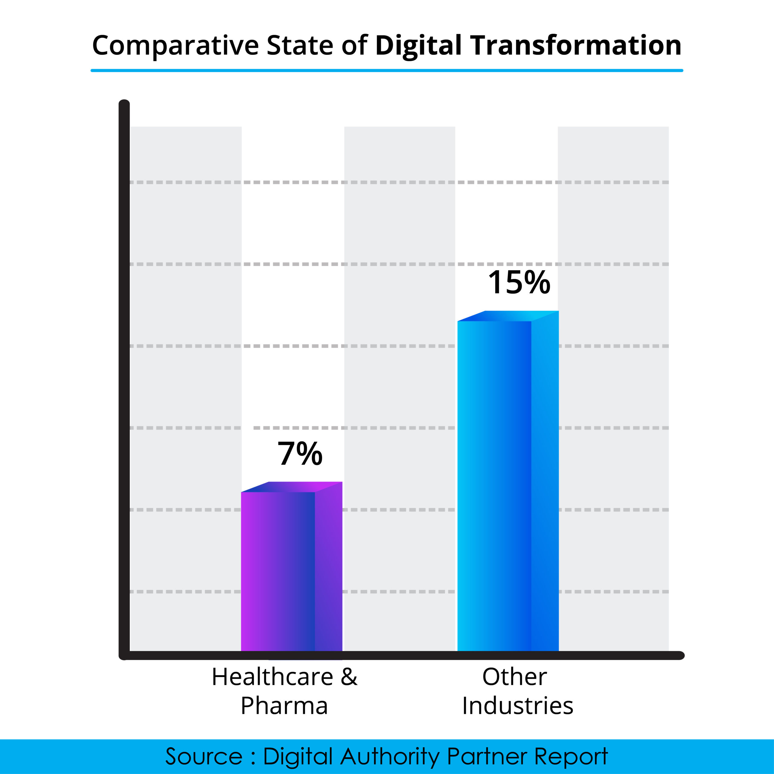 Healthcare is Slow in Adopting Digital