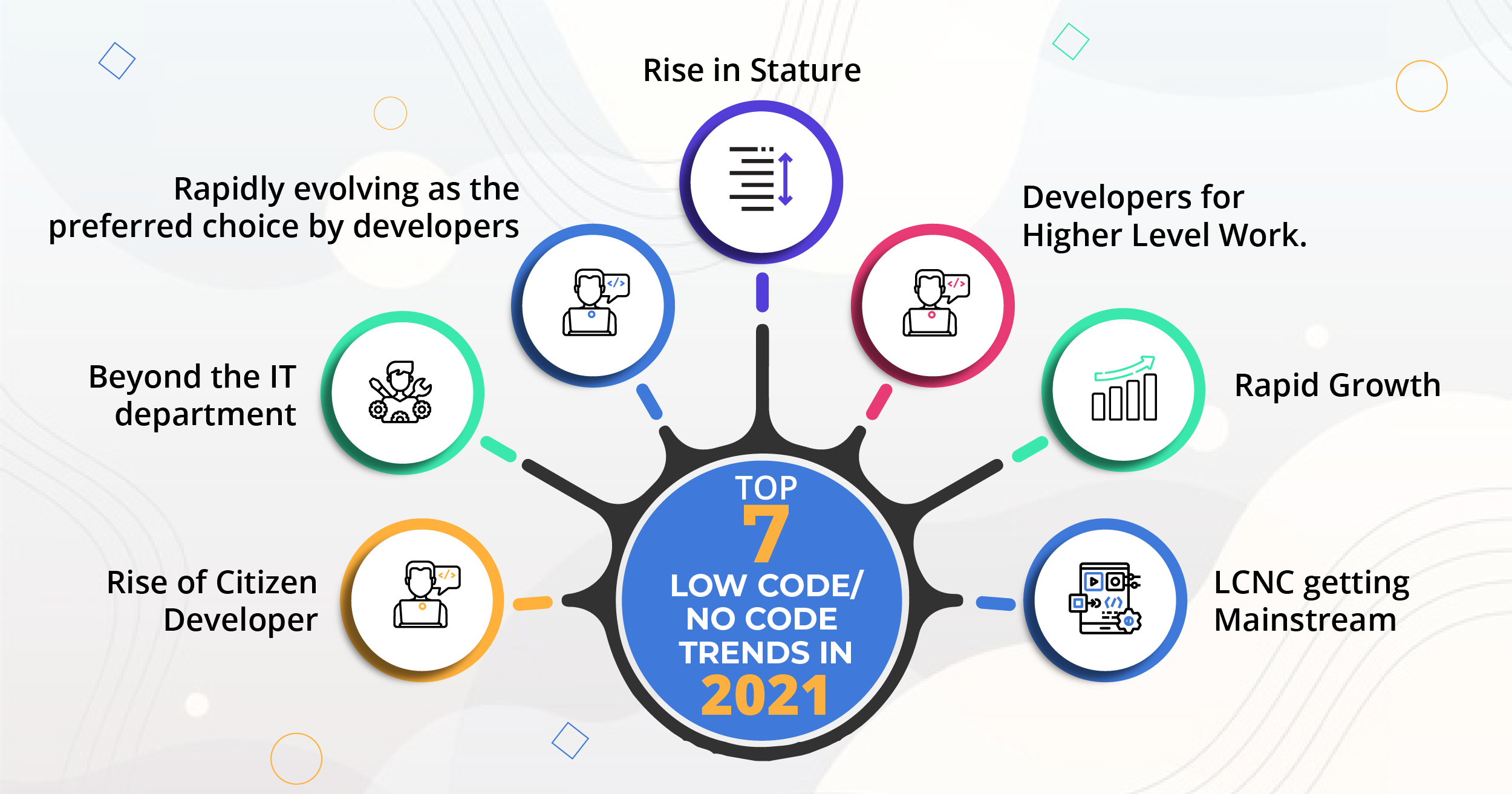 Top 7 Low Code/No Code Trends in 2021 