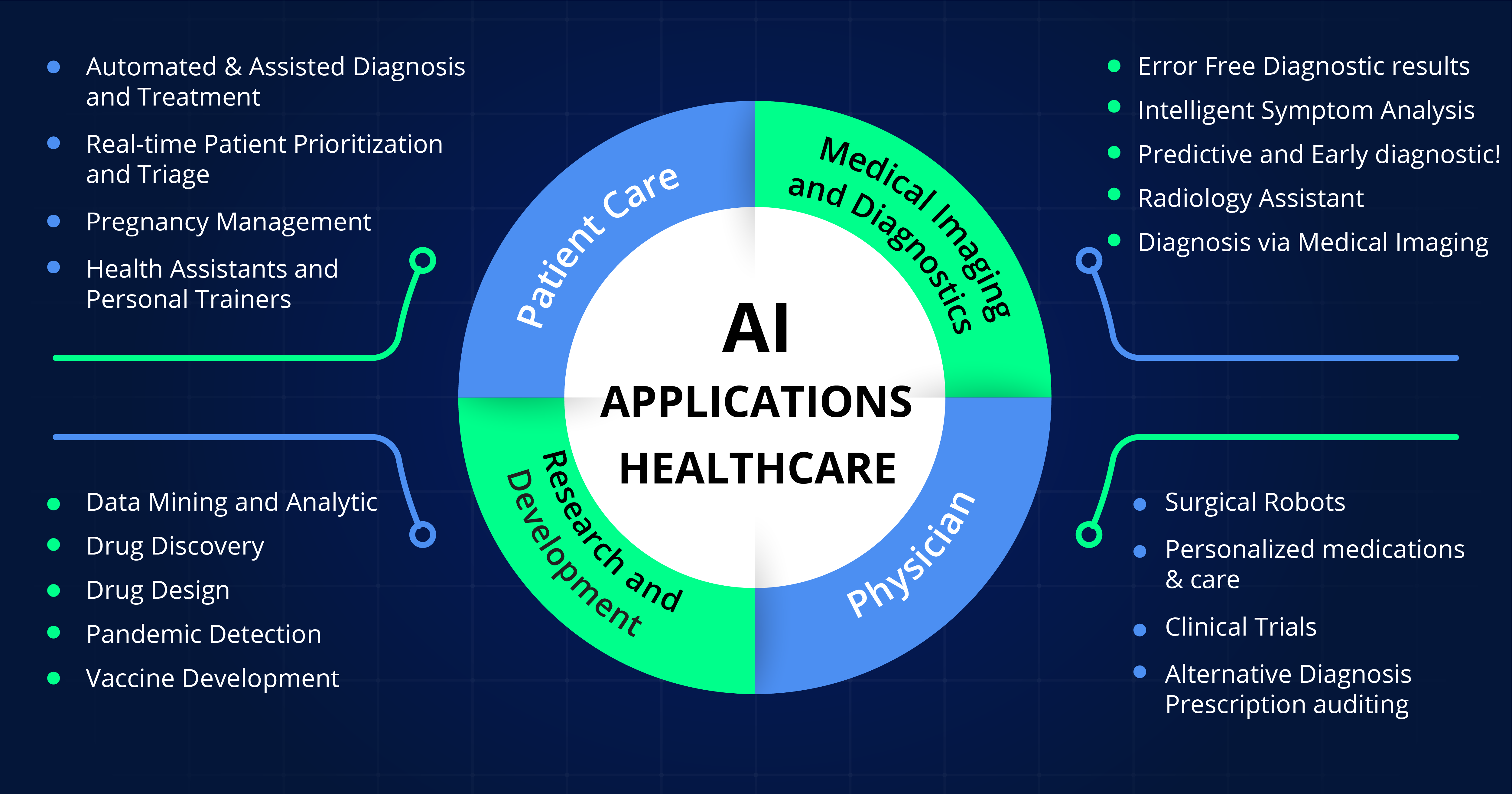 Four Pillars of AI Applications in Healthcare