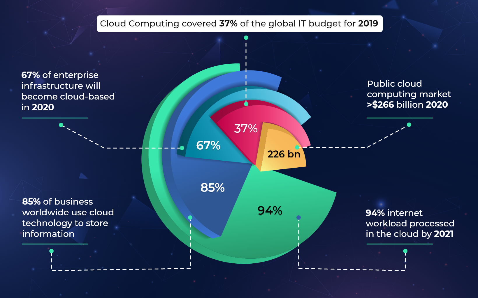 Cloud Computing covered 37% of the global IT budget for 2019