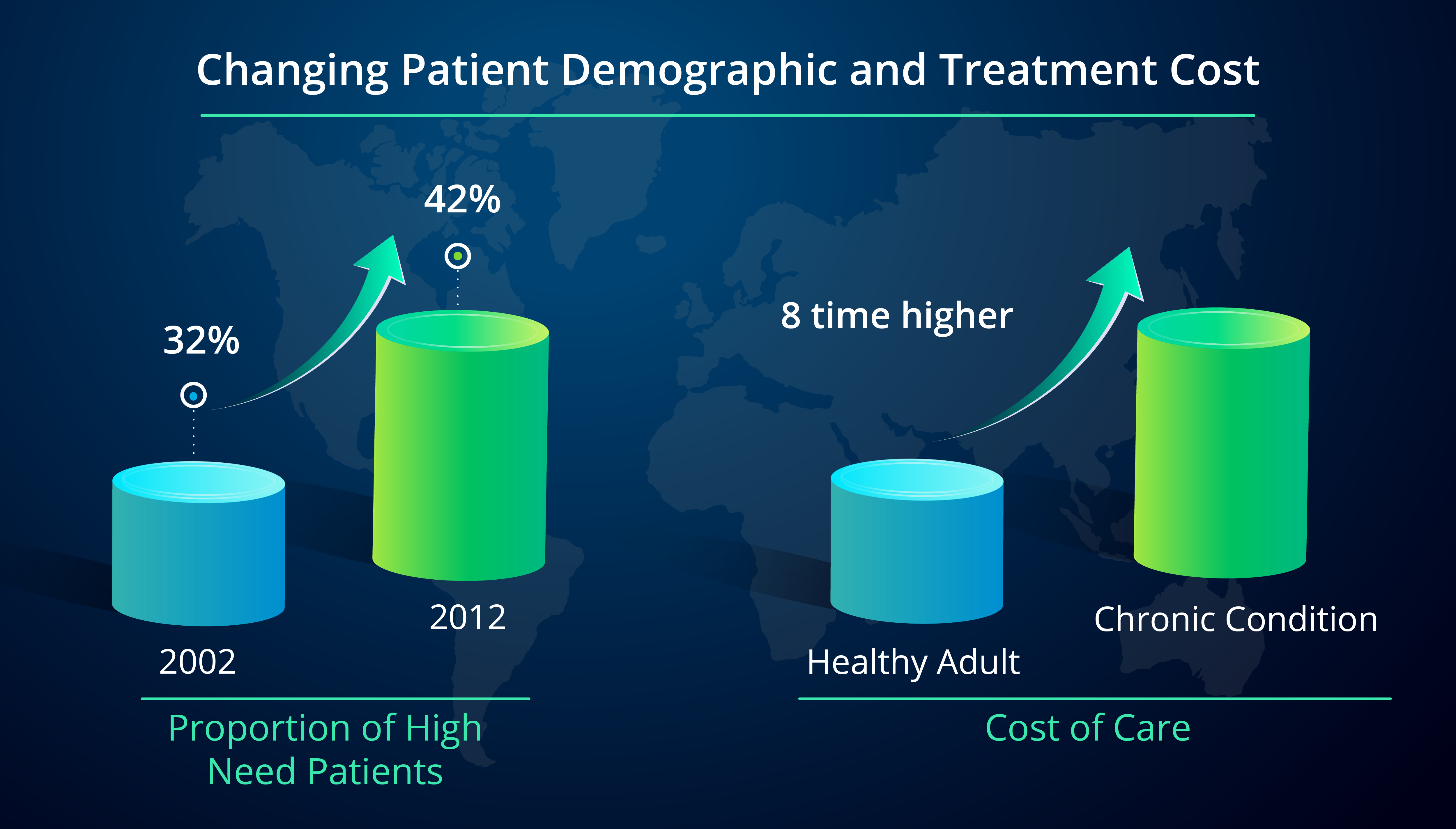 Changing Patient Demographic and Treatment Cost