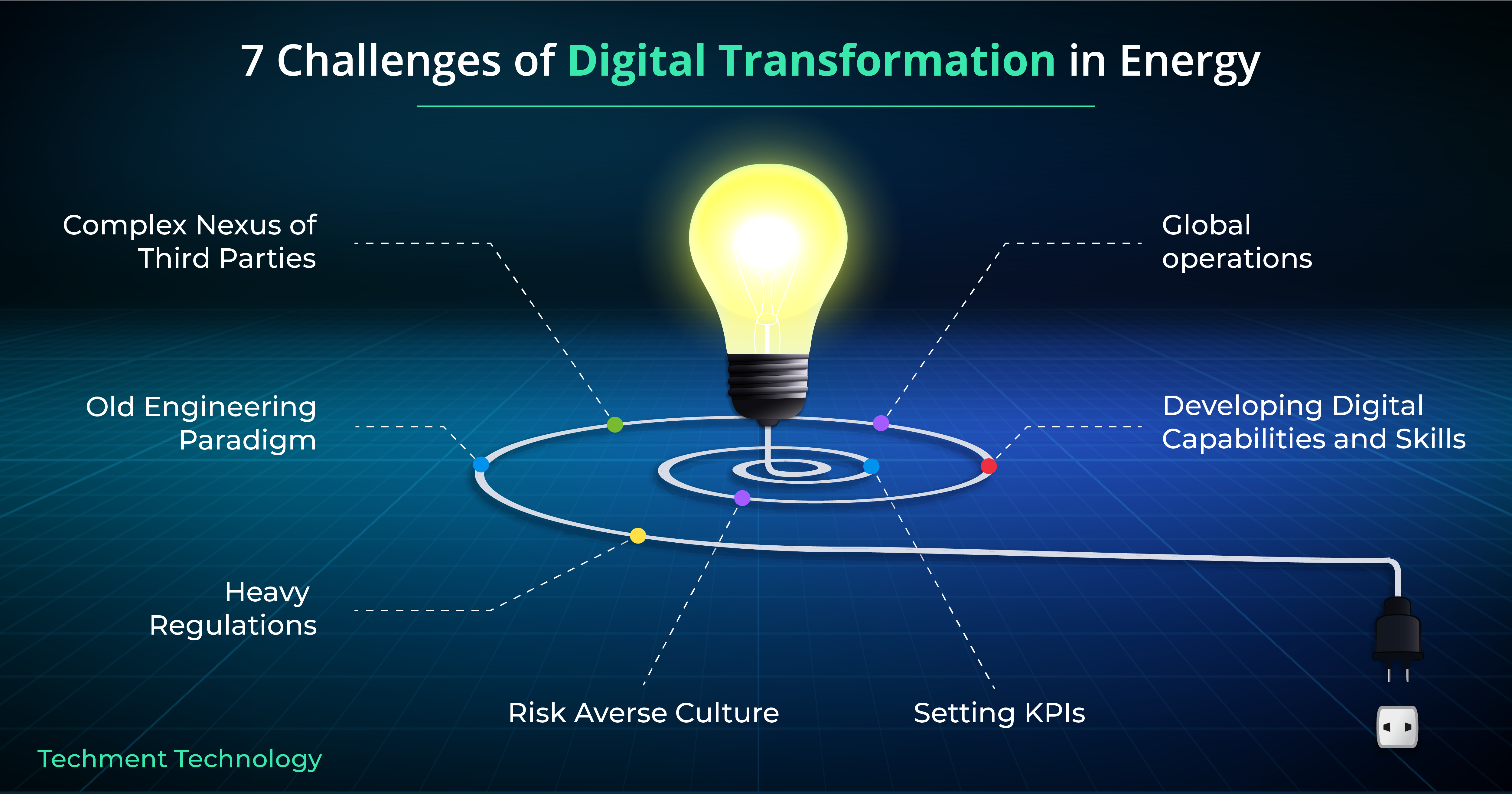7 Challenges of Digital Transformation in Energy 
