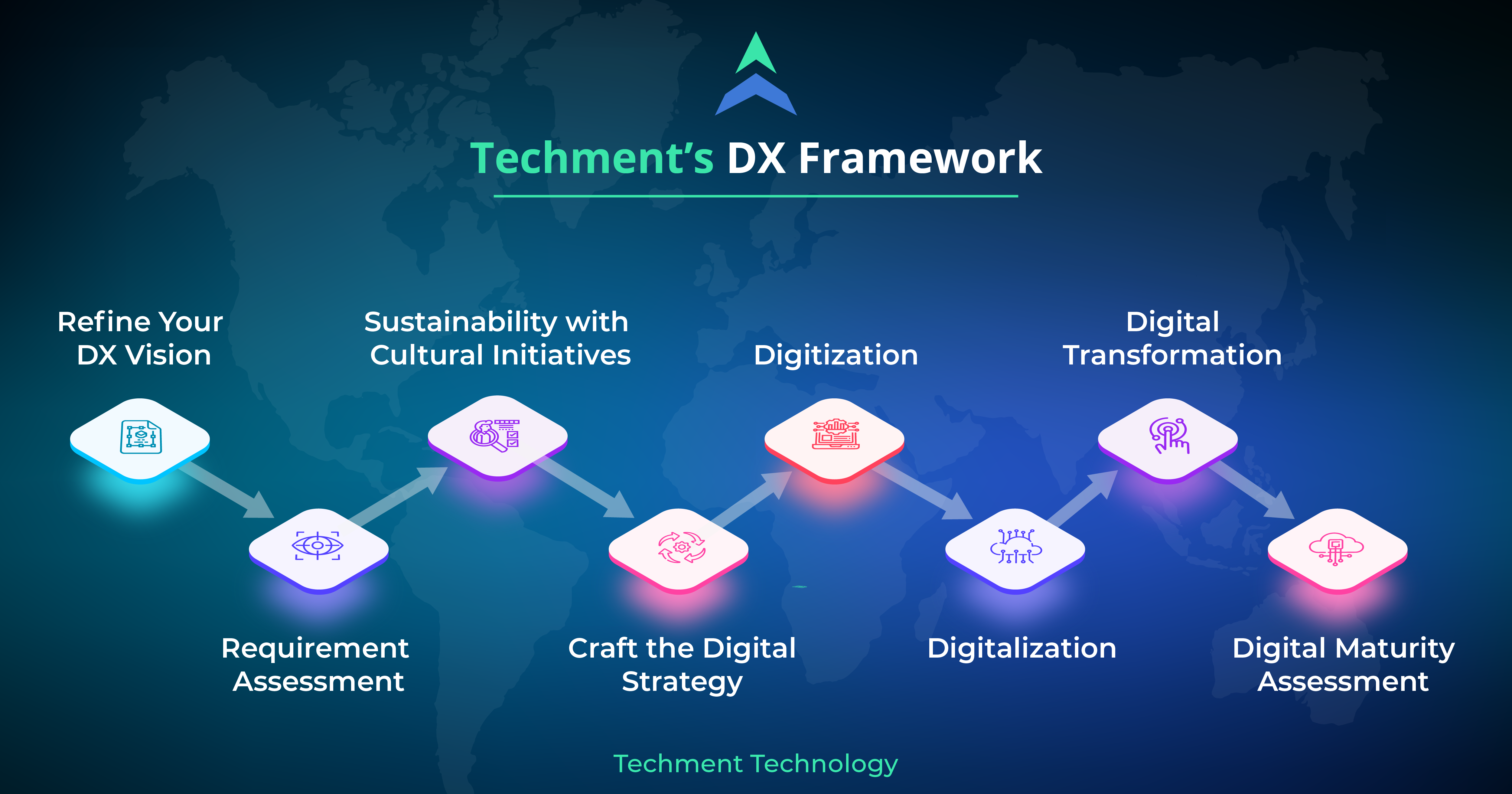 Techment's DX Framework