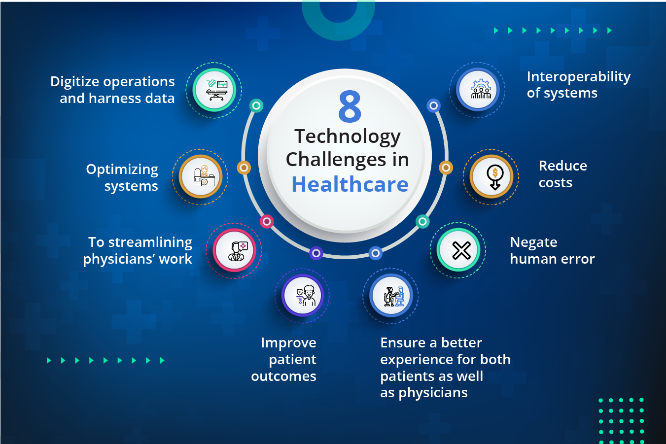 8 Technology Challenges in Healthcare
