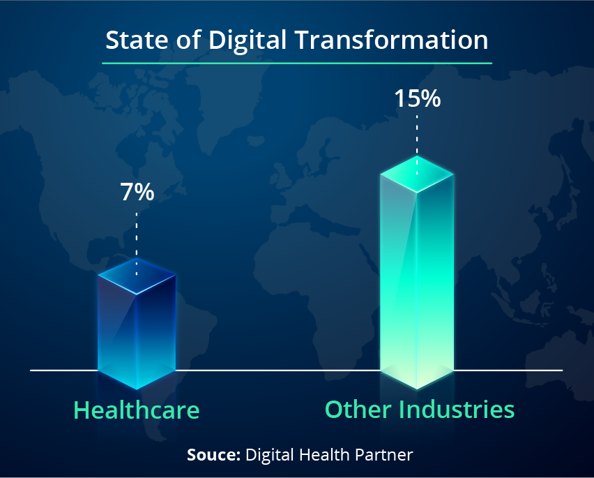 State of Digital Transformation 