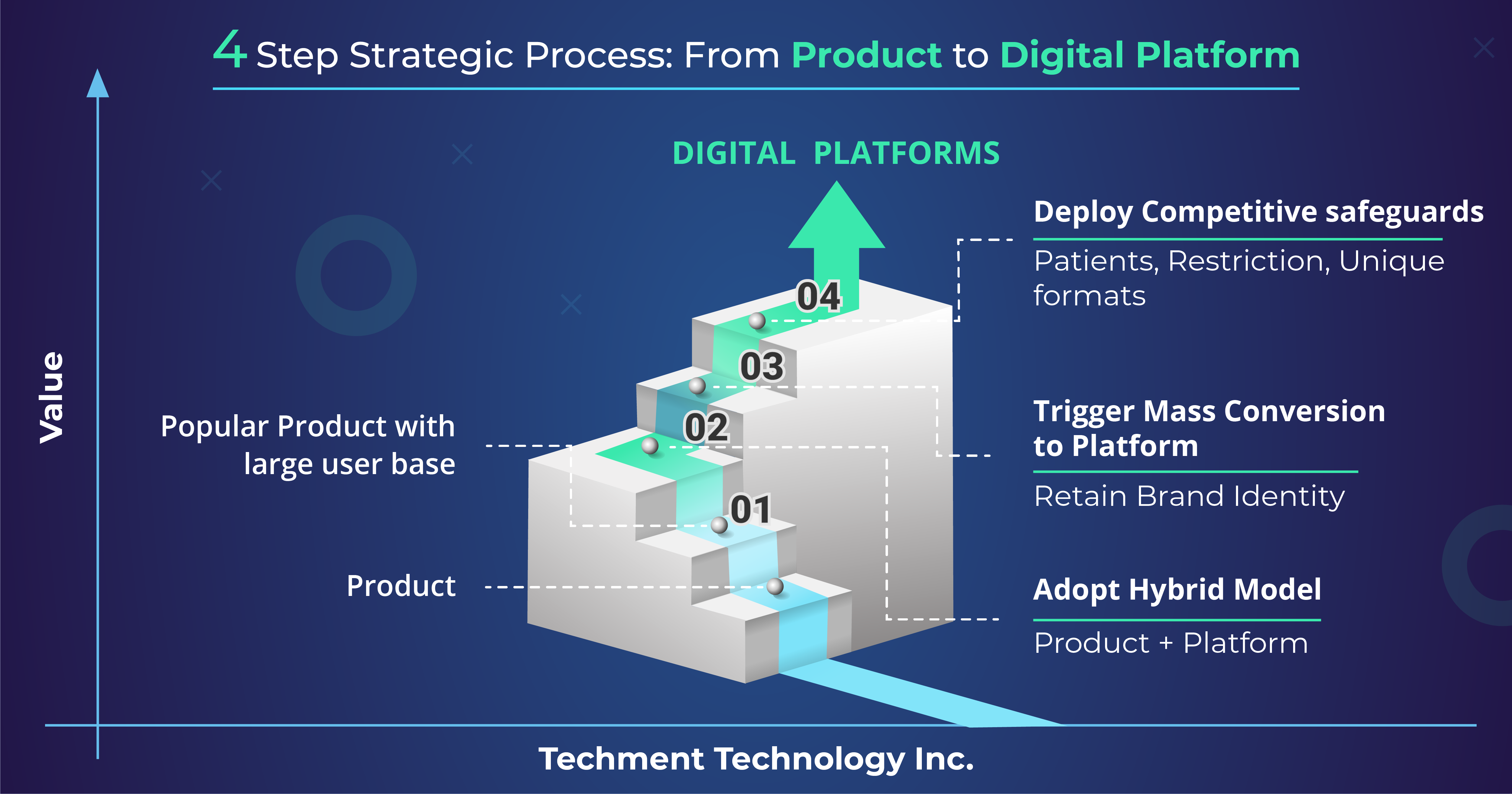 4 Step Strategic Process from Product to Digital Platform