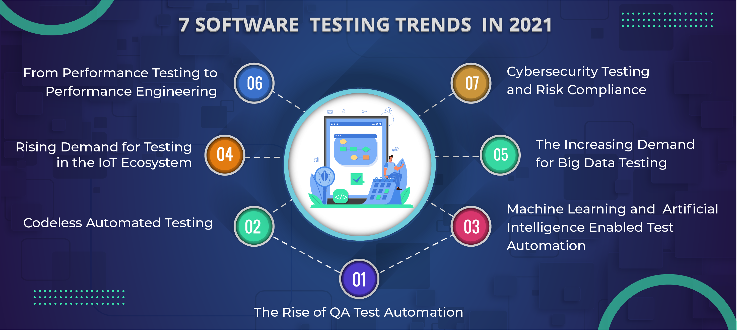 Top 7 Software Testing Trends to Follow Closely in 2021 