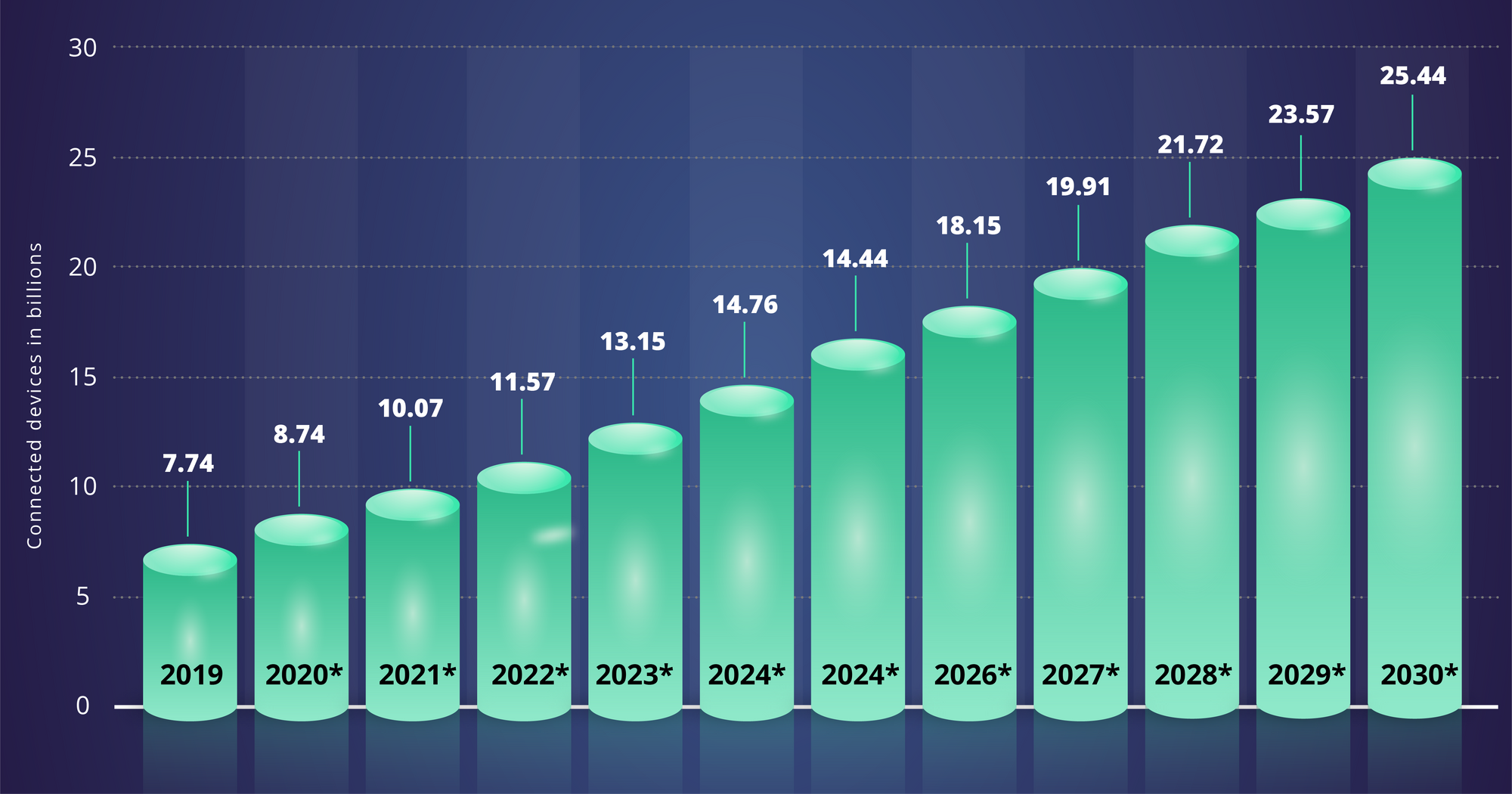 Growth in Number of IoT Devices Worldwide 