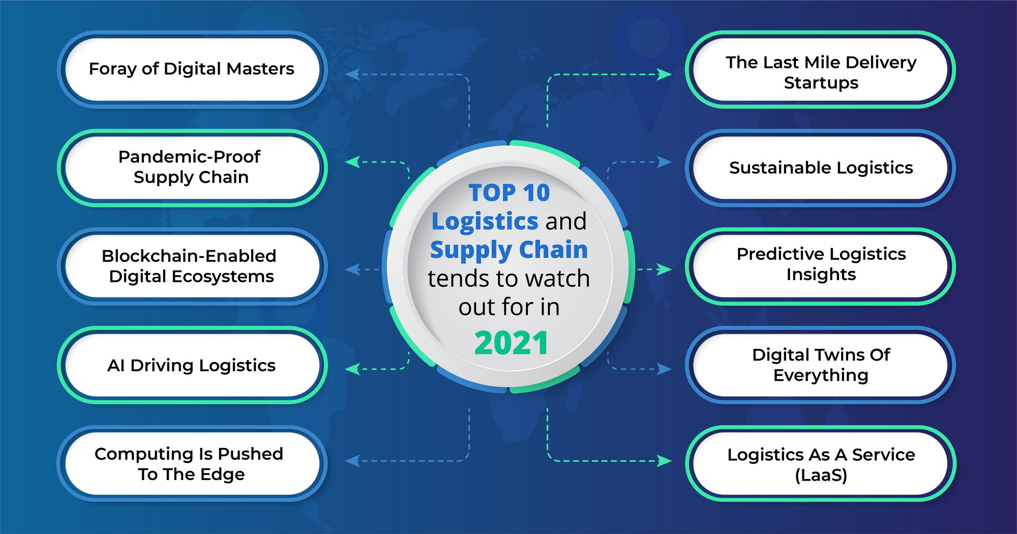 Top 10 Logistics and Supply Chain trends to watch out for in 2021