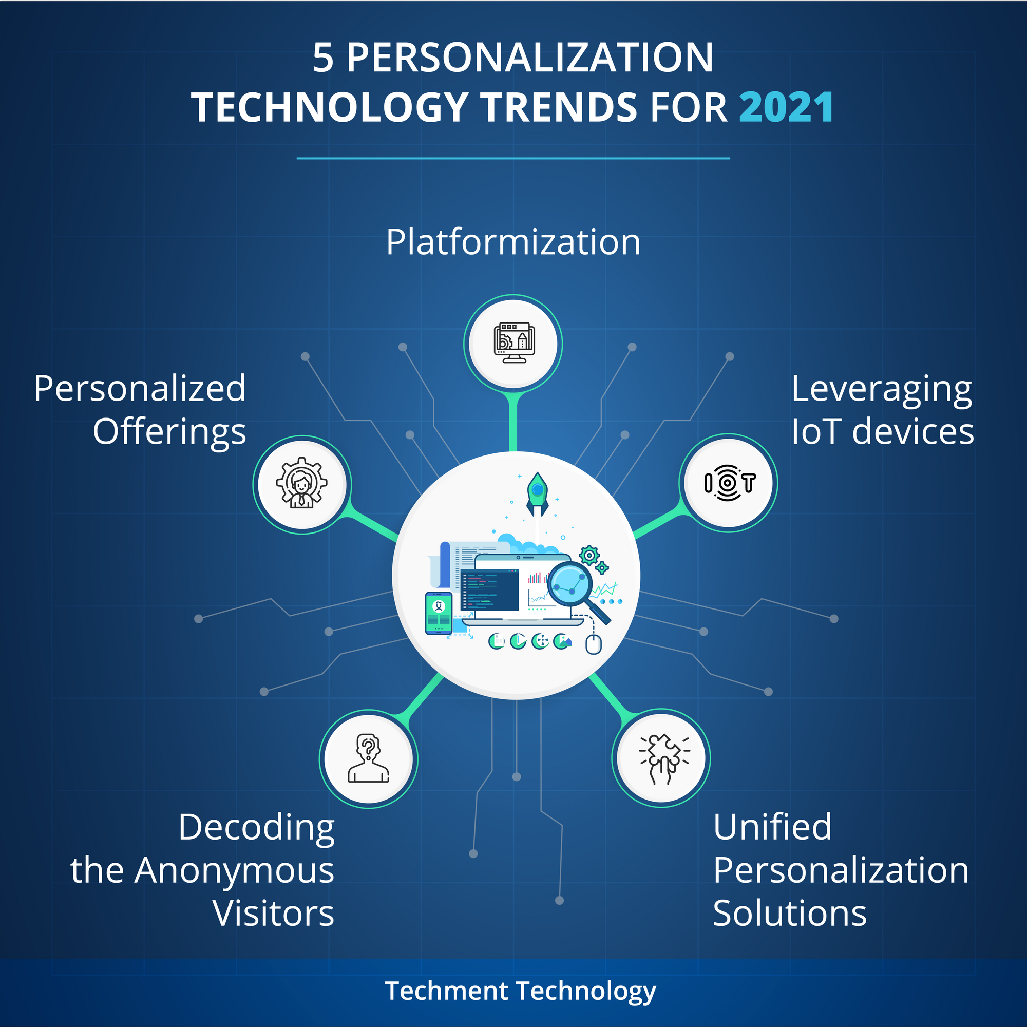  Personalization technology trends for 2021