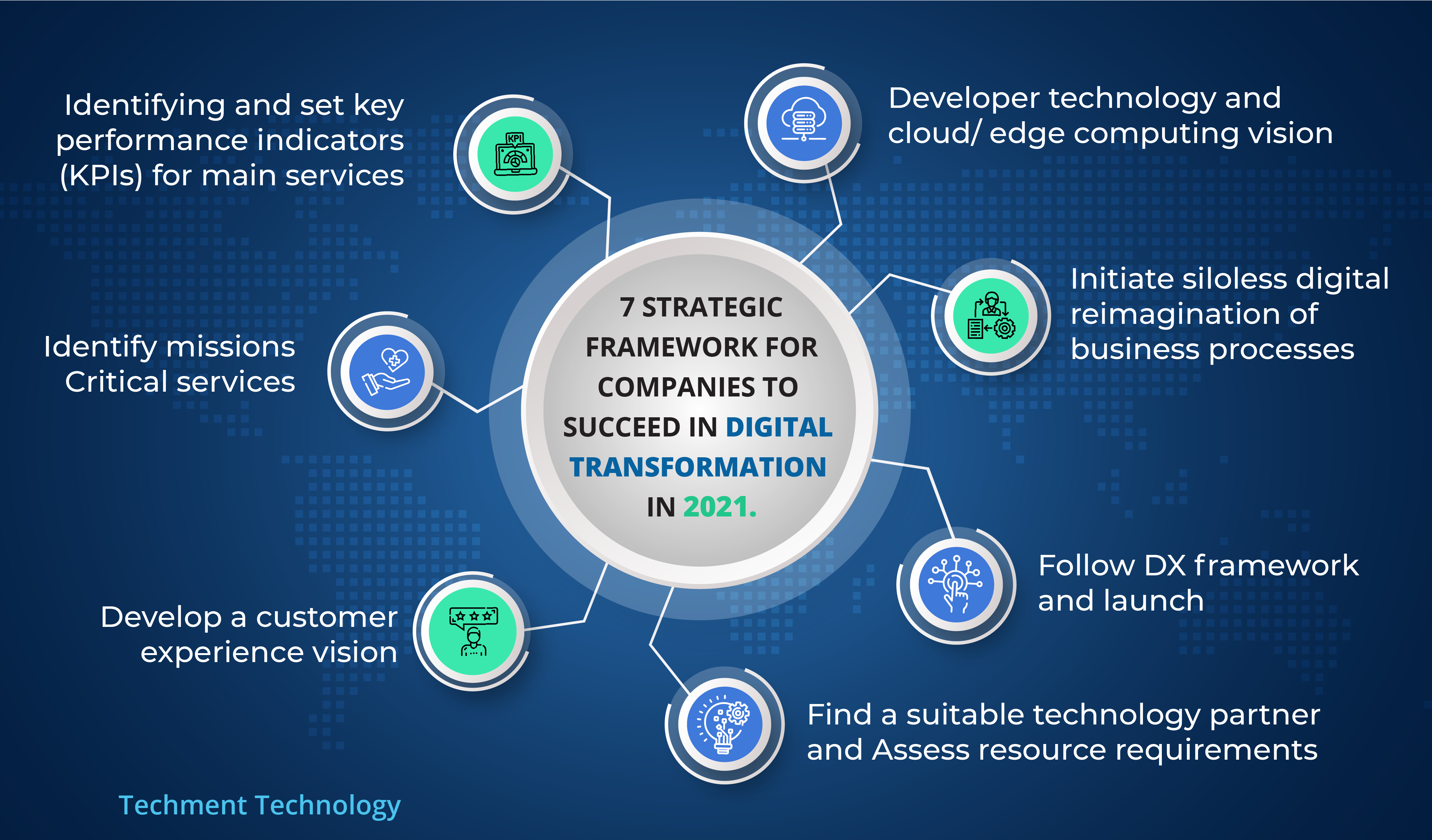 7 Steps To A Successful Digital Transformation Strategy in 2021