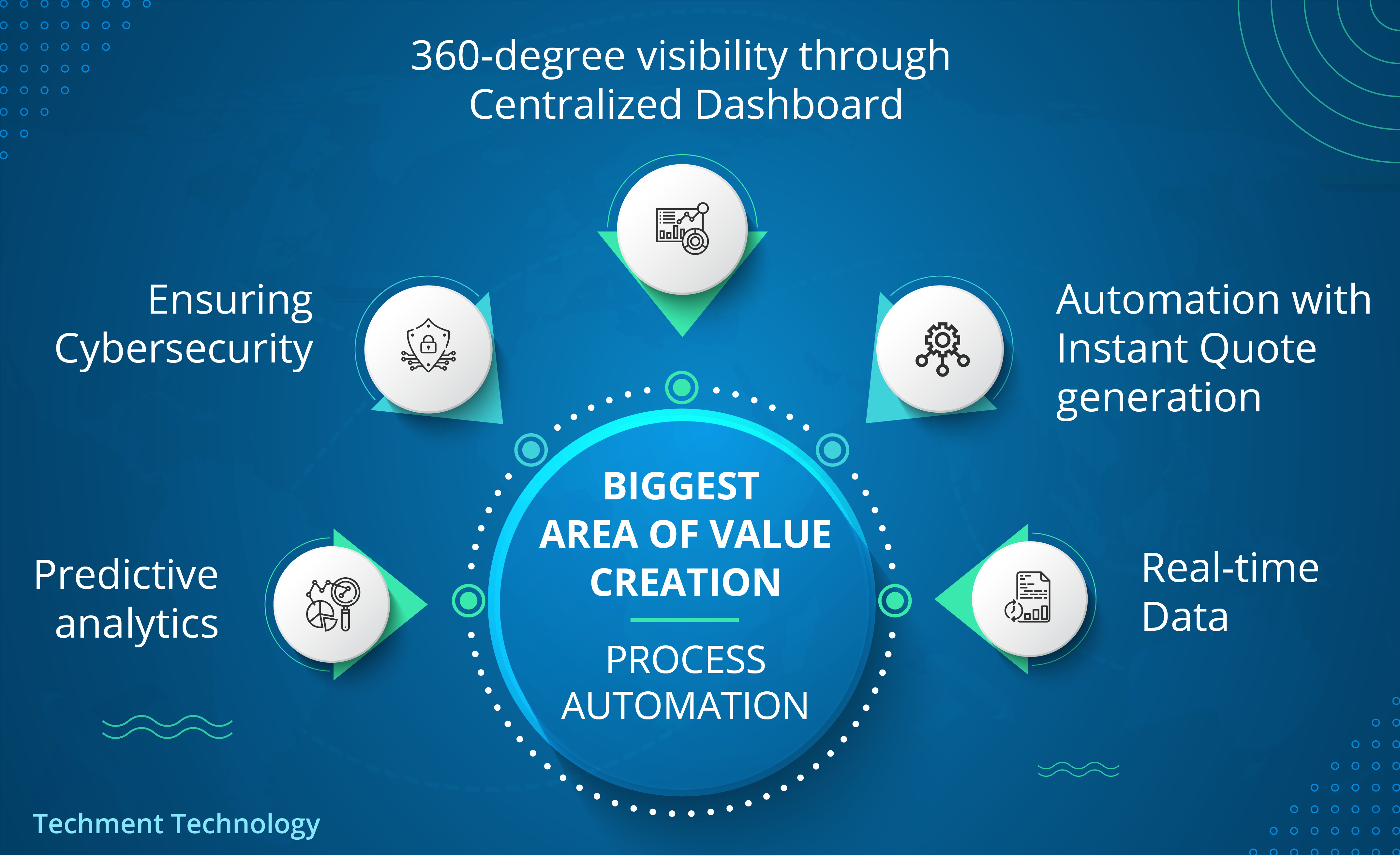 Biggest Area of Value Creation: Process Automation