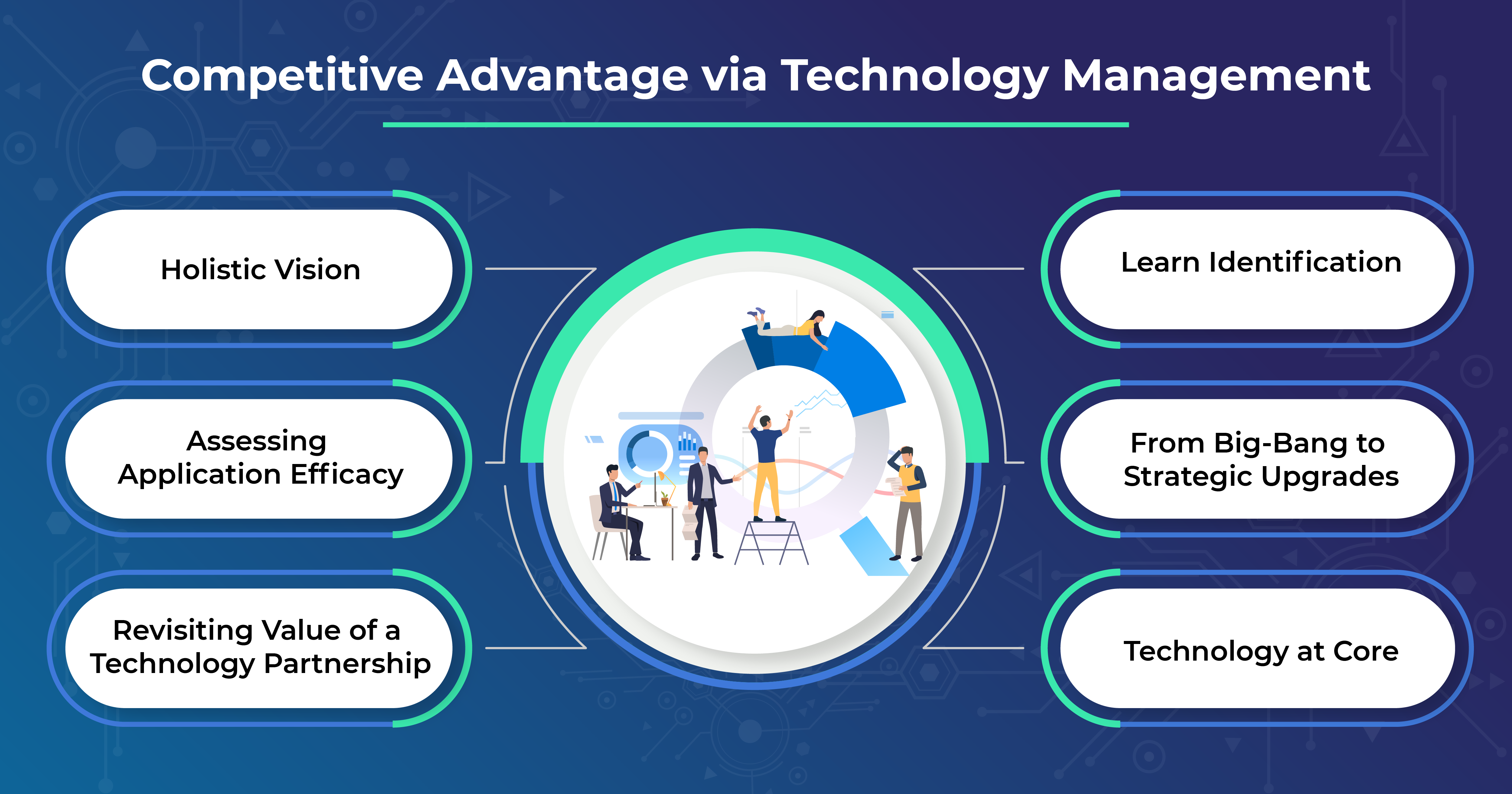 Competitive Advantage via Technology Management