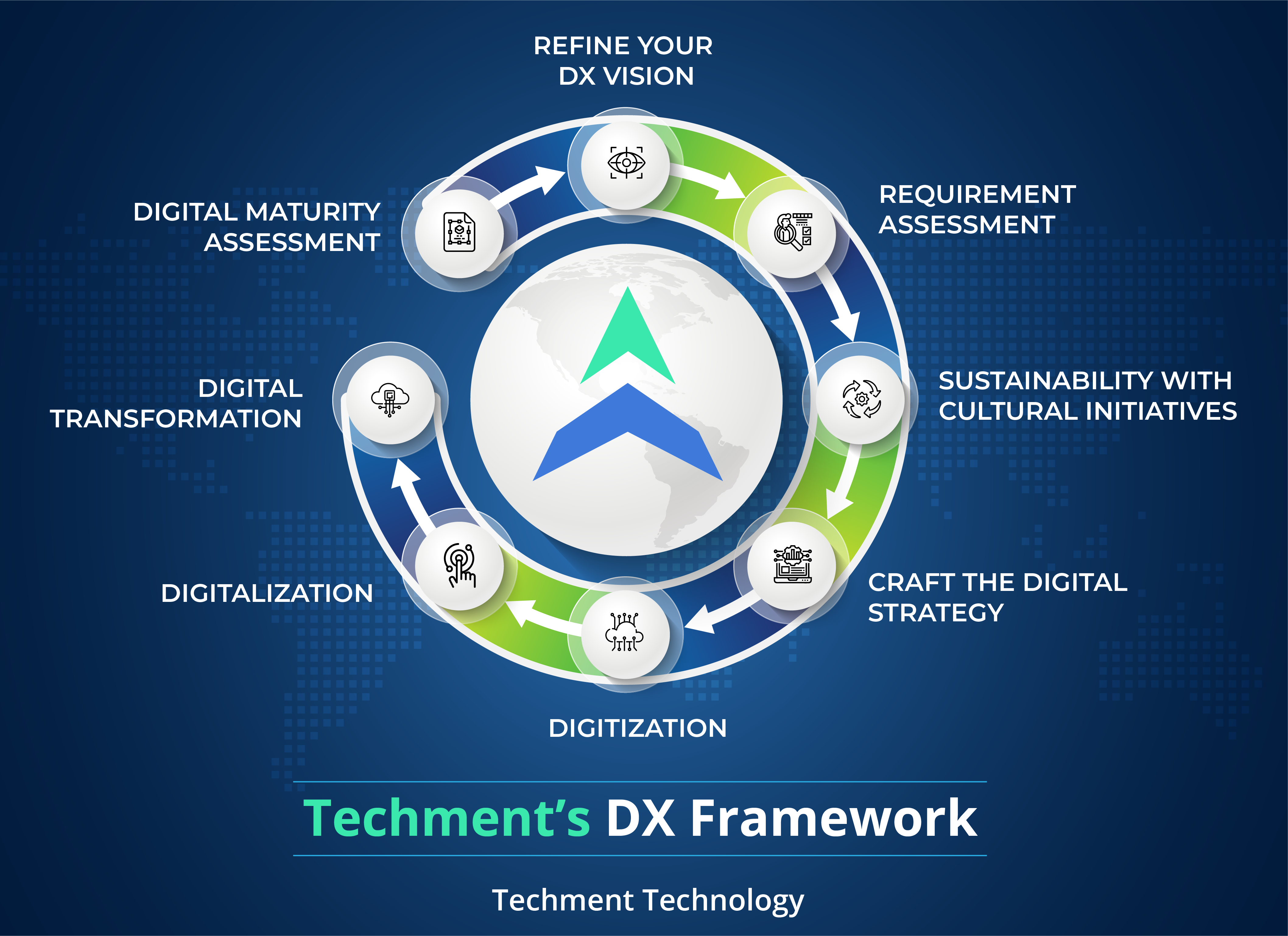 Techment DX frame work