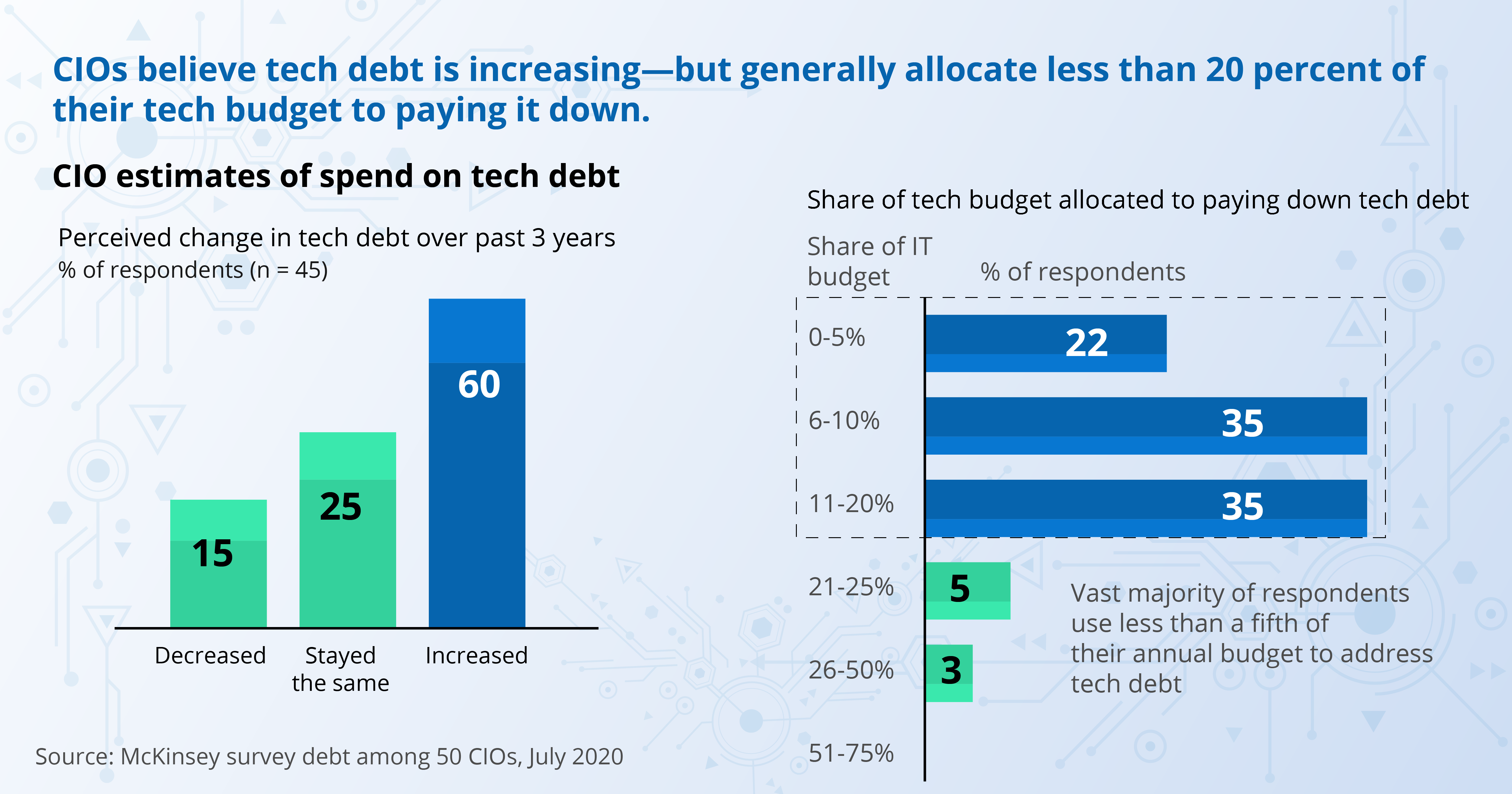 Quantifying the Tech Expenditure Trends