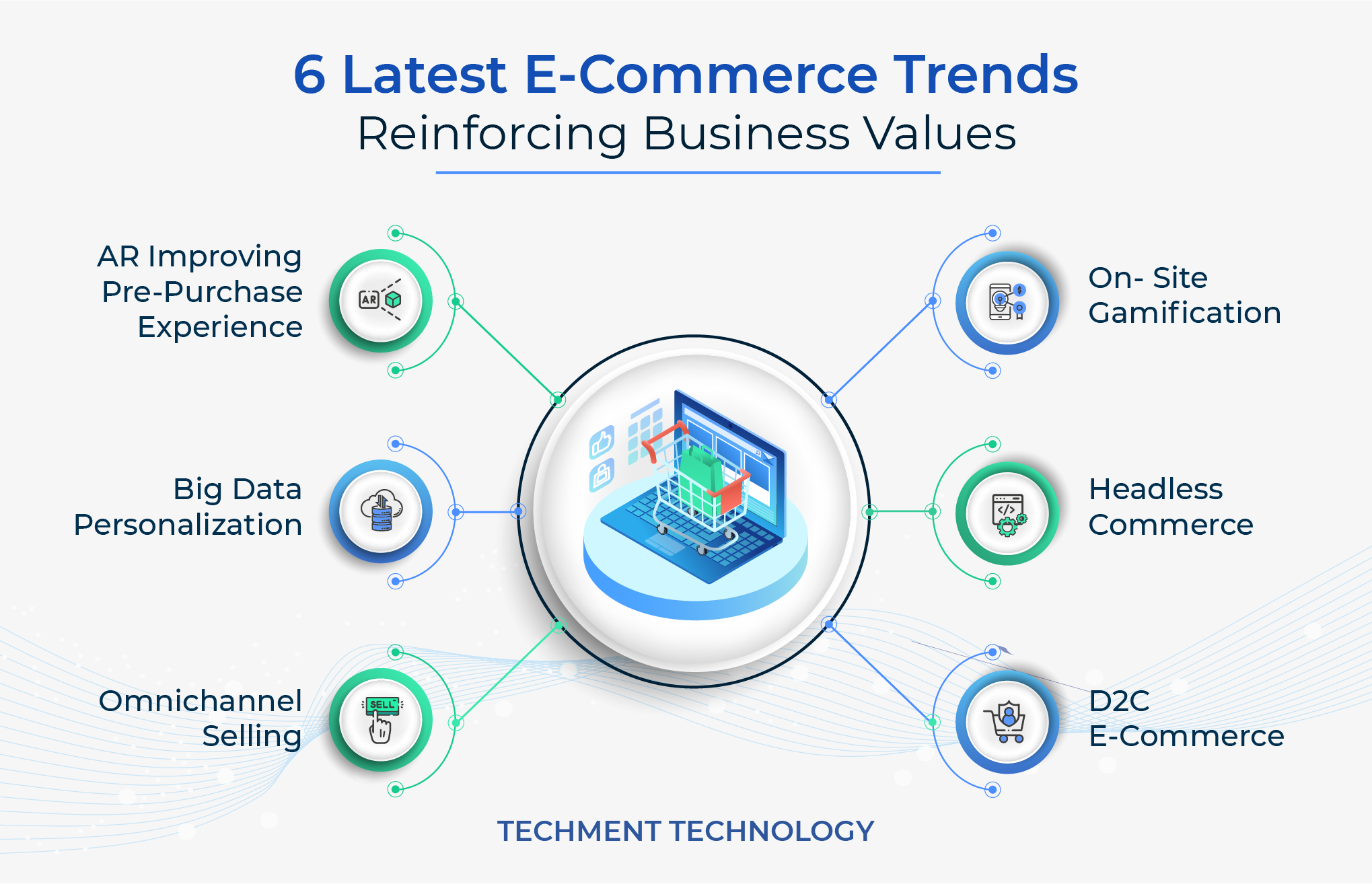  6 Latest E-Commerce Trends Reinforcing Business Values