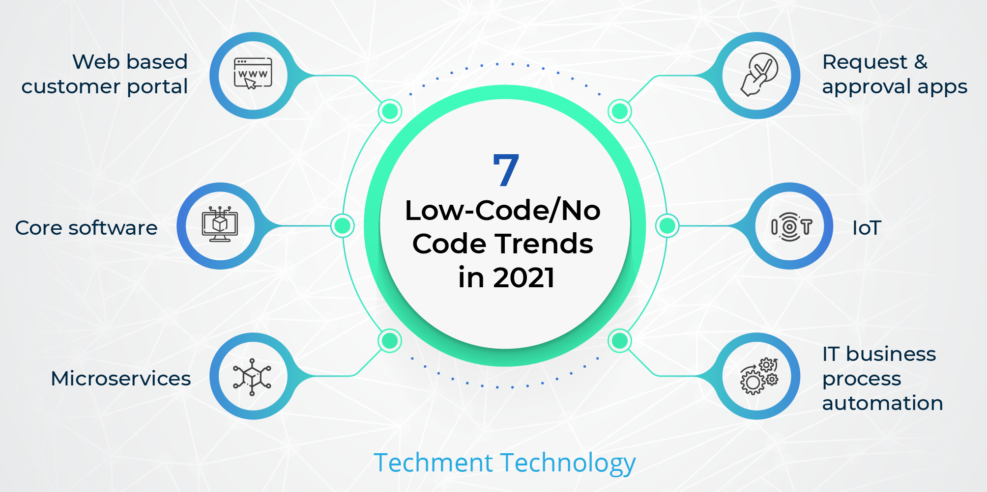  7 Low-Code/No Code Trends in 2021