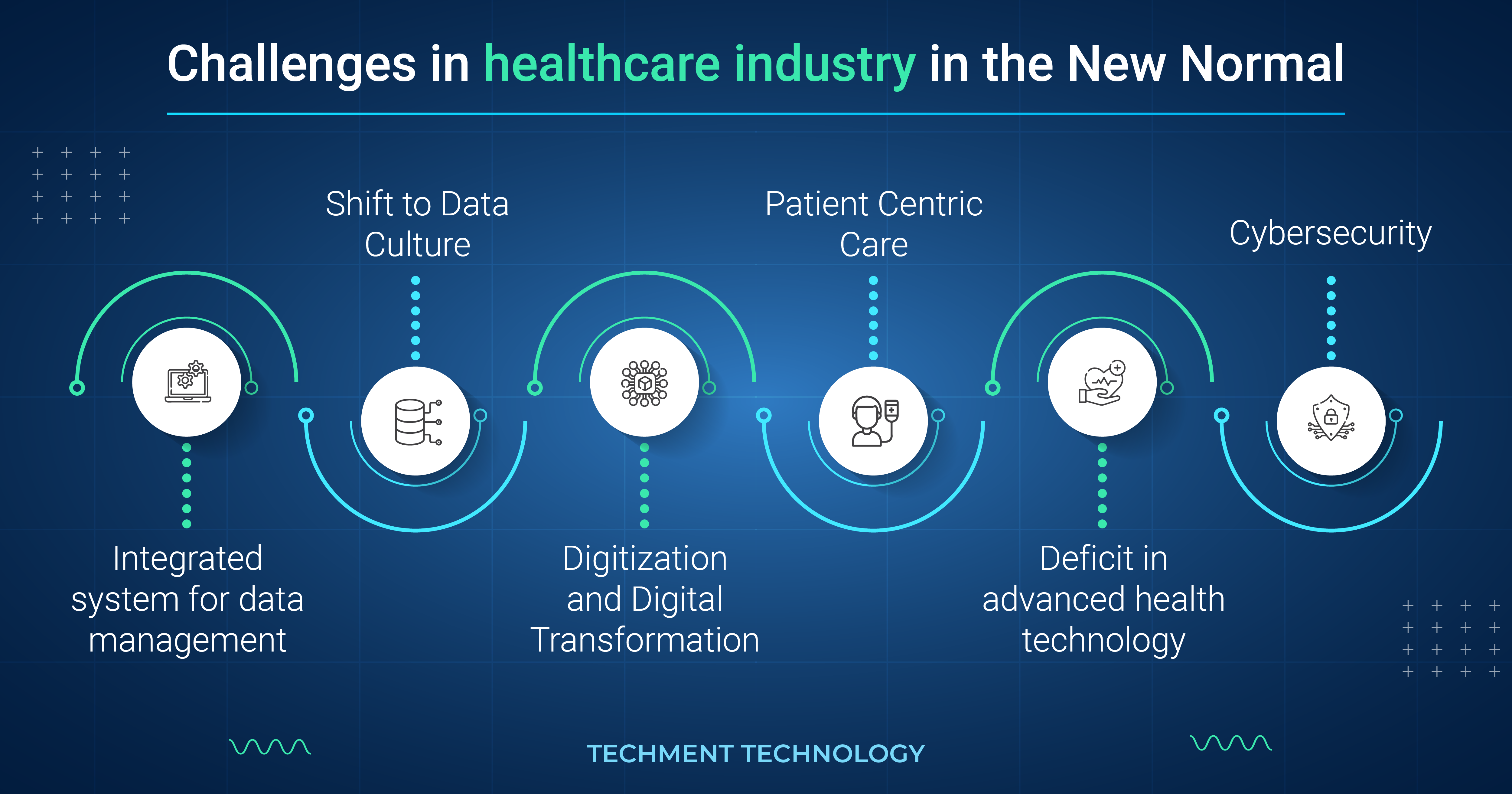 Challenges in Healthcare Industry is the New Normal 