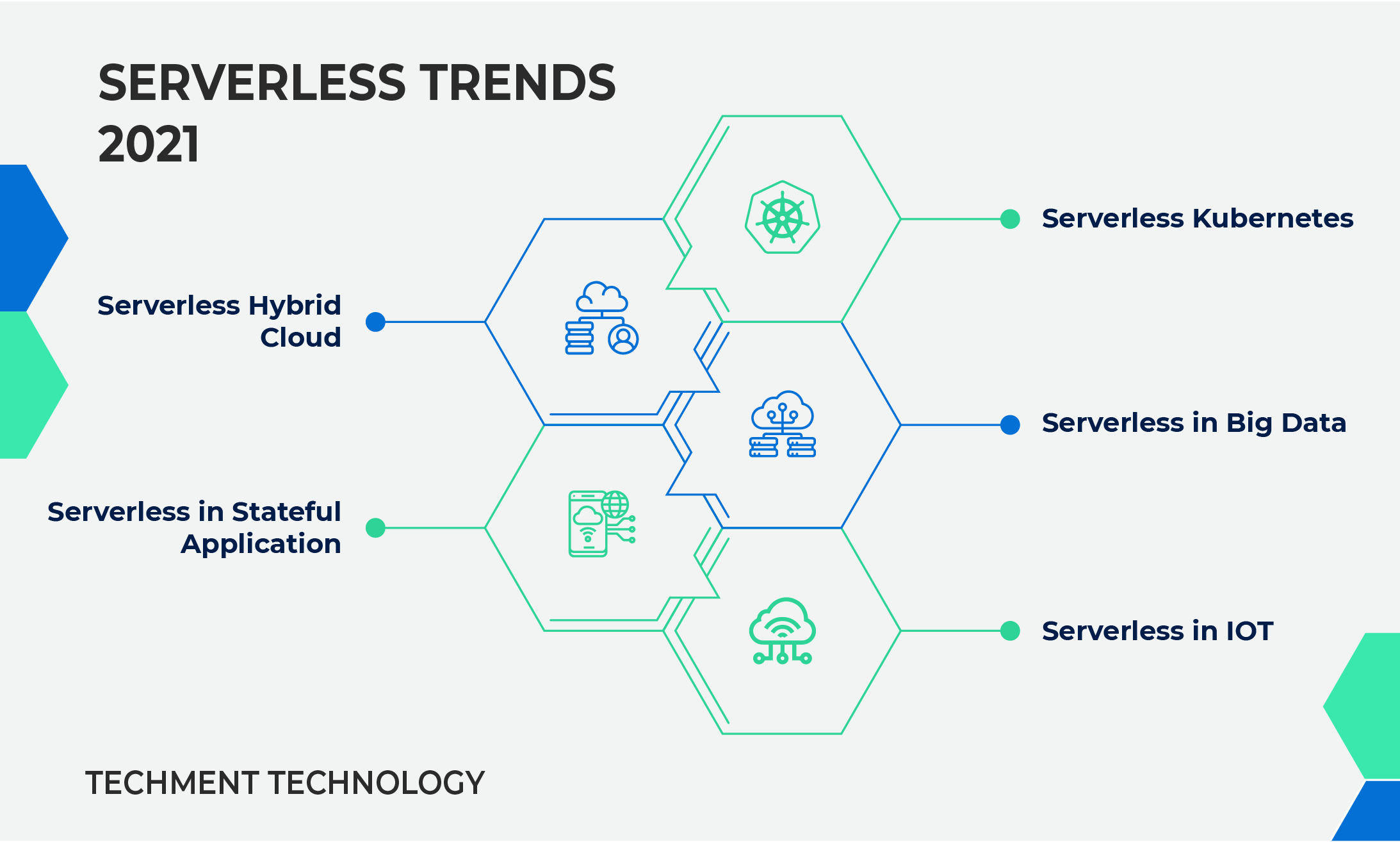 Trends in Serverless Computing in 2021