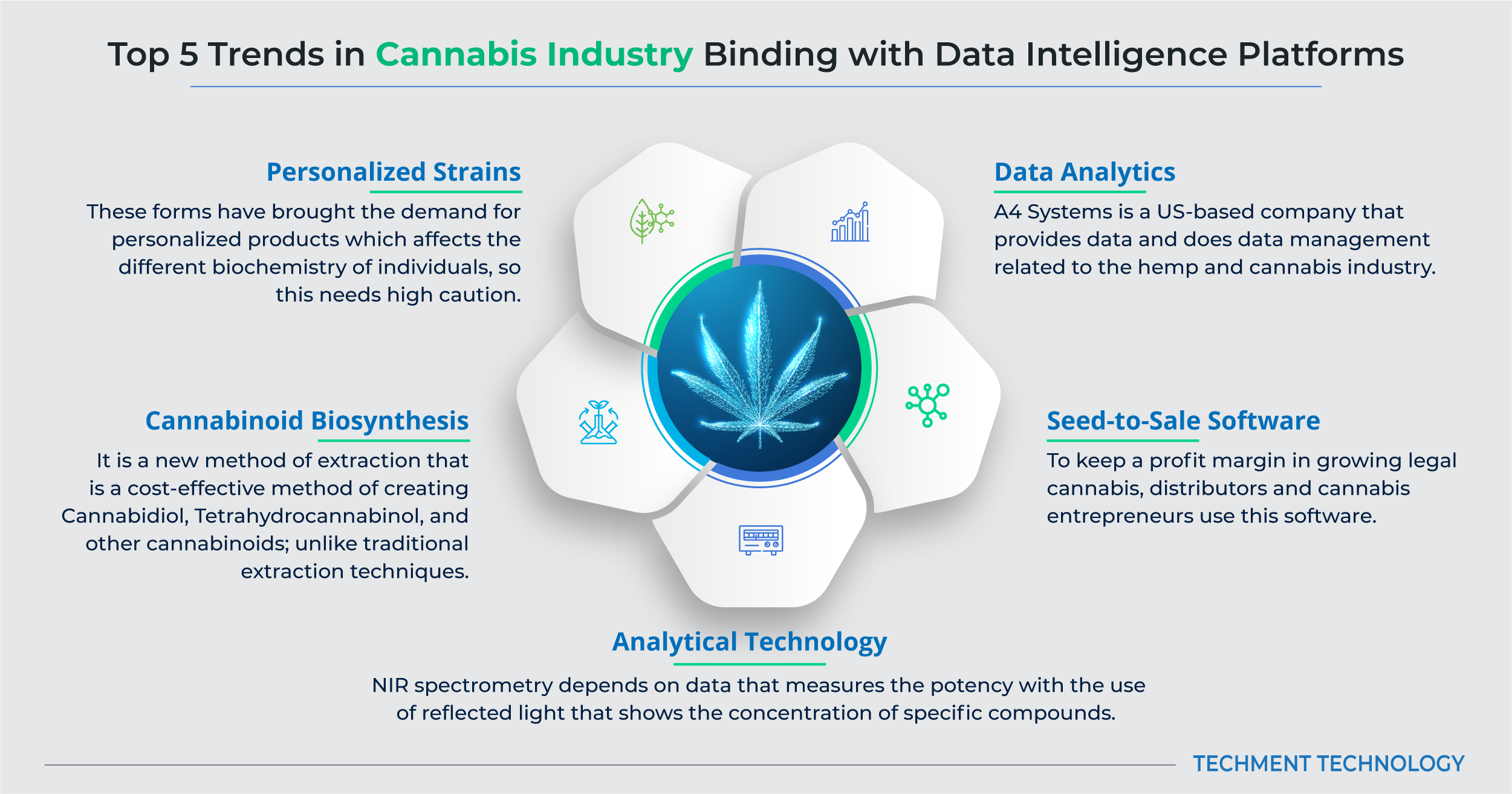 Top 5 Trends in Cannabis Industry Binding with Data Intelligence Platforms