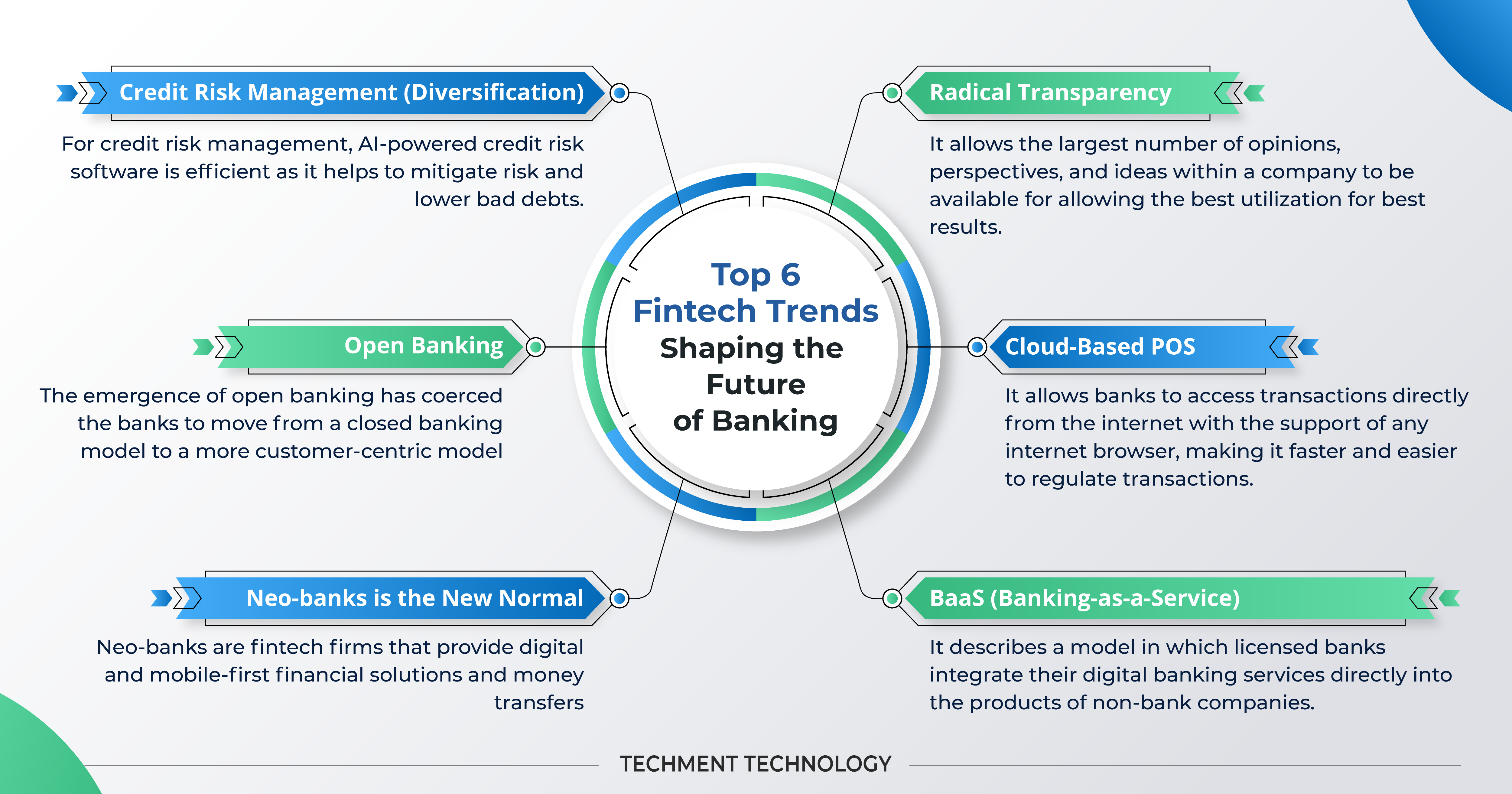  Top 6 Fintech Trends Shaping the Future of Banking 