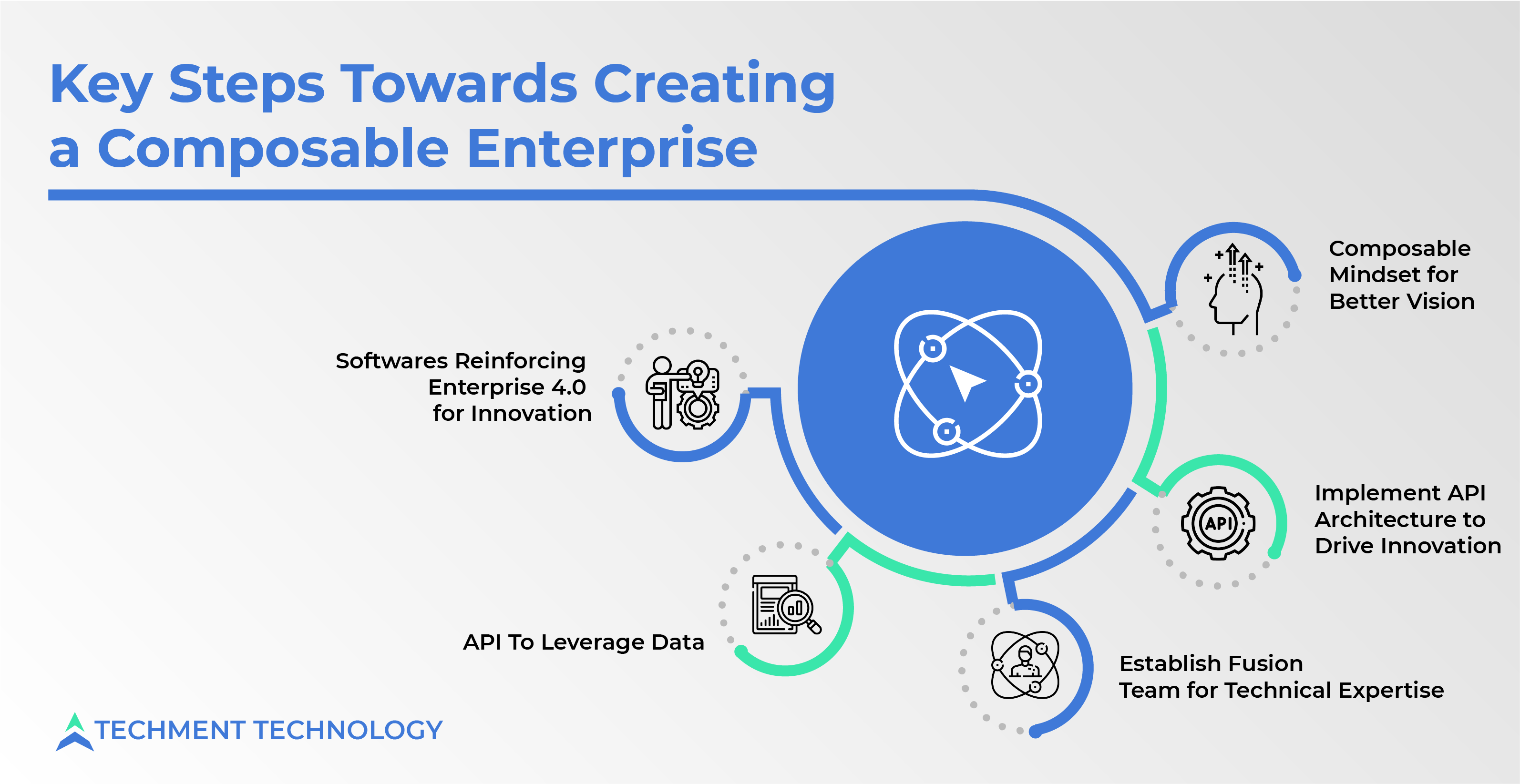 **Key Steps Towards Creating a Composable Enterprise