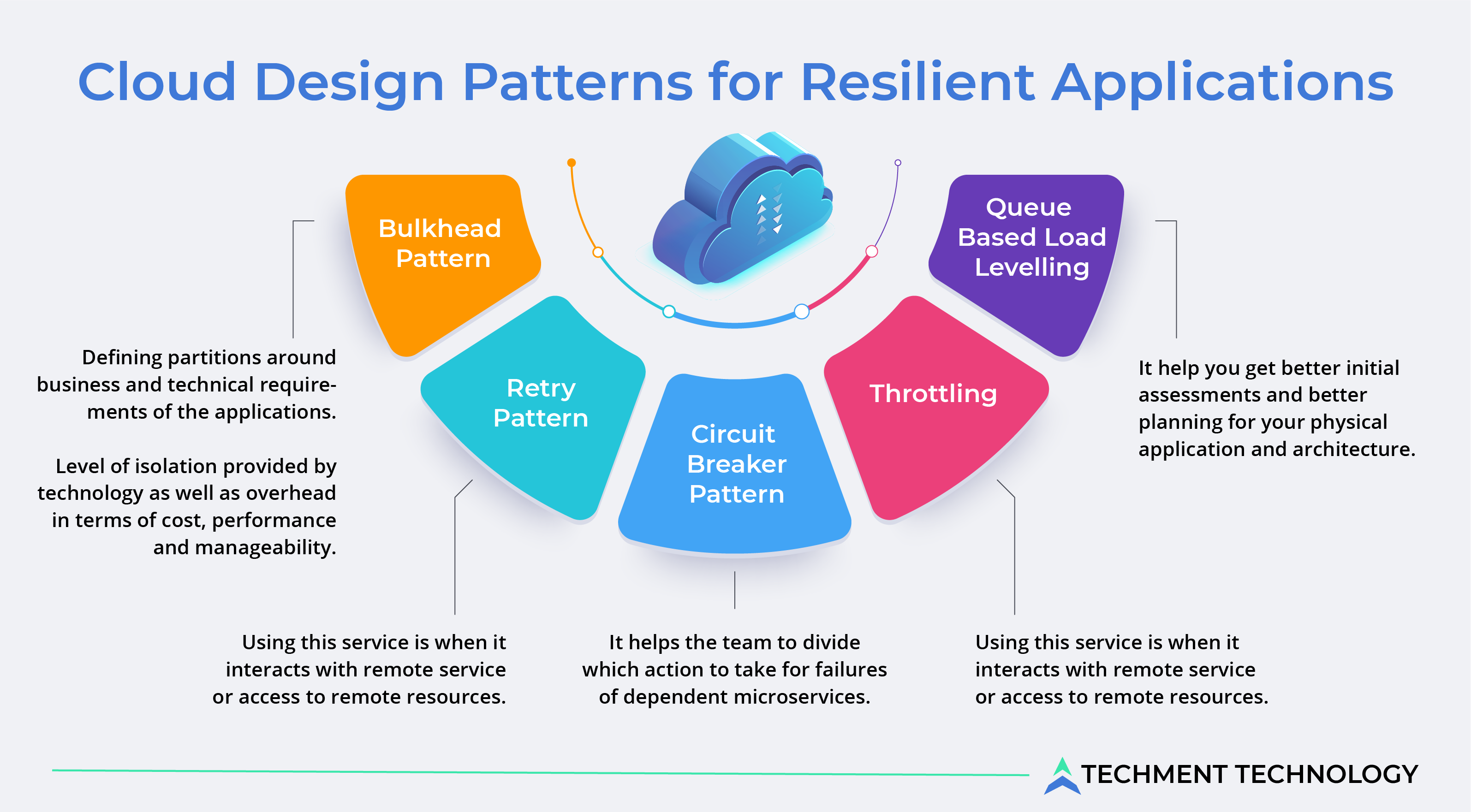 Cloud Design Patterns for Resilient Applications