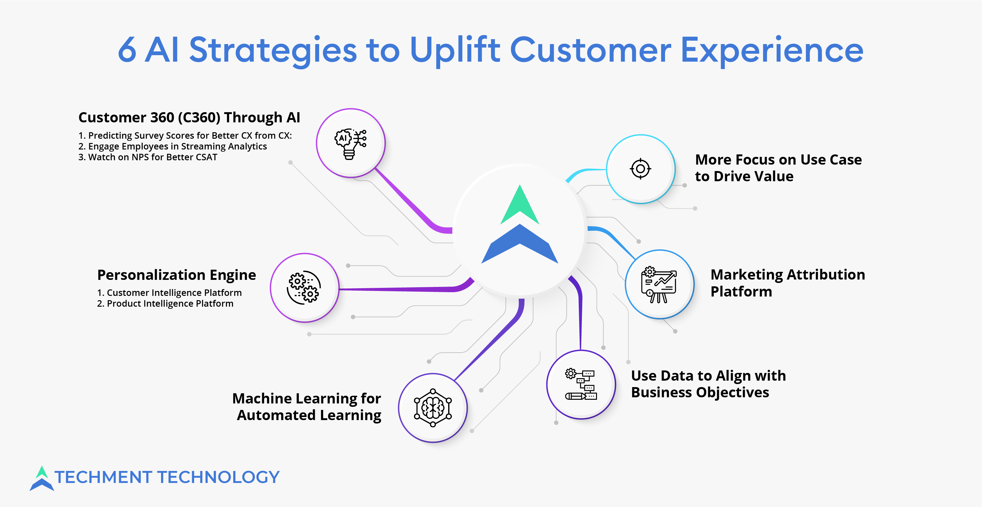 6 AI Strategies to Uplift Customer Experience