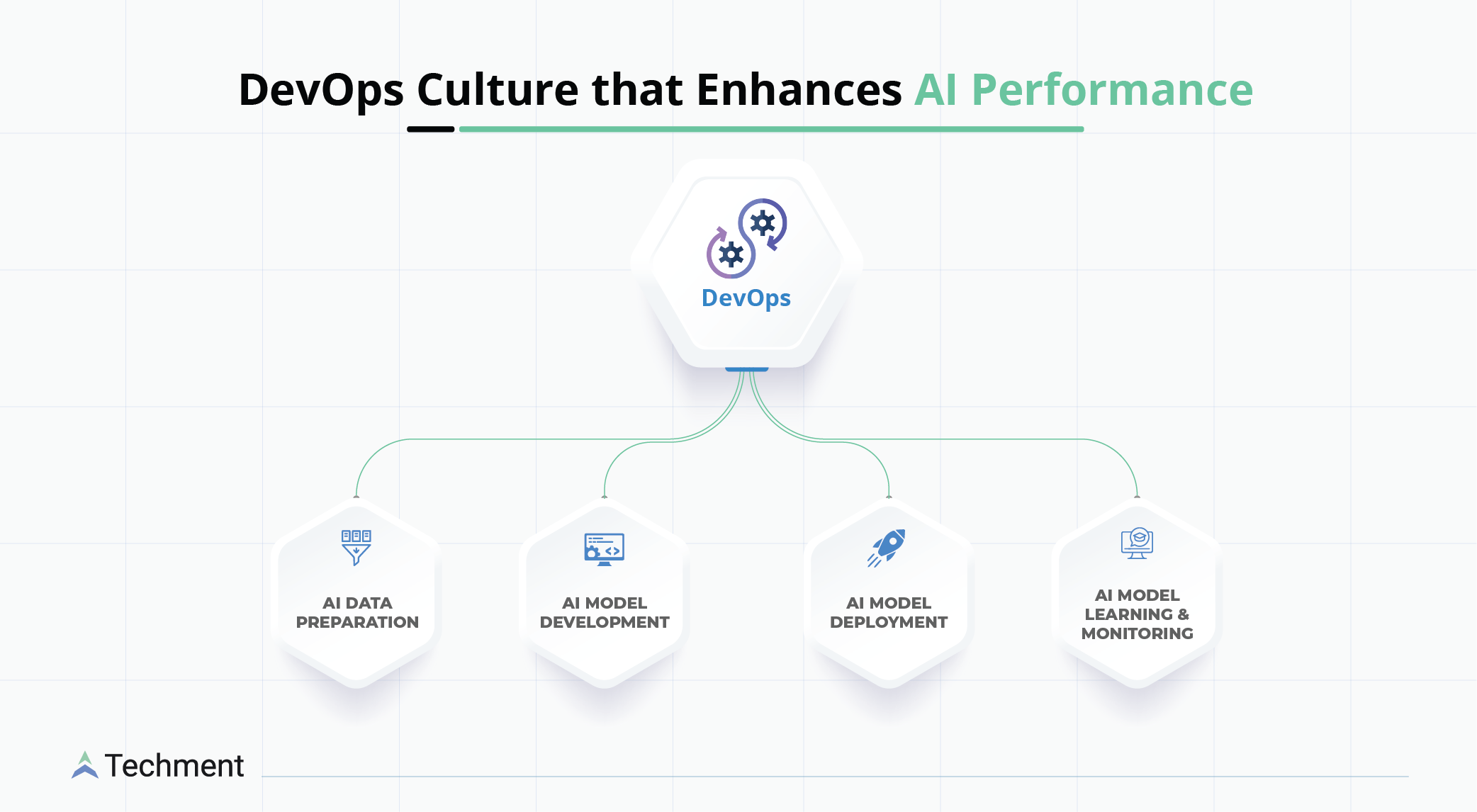 DevOps Culture that Enhances AI Performance