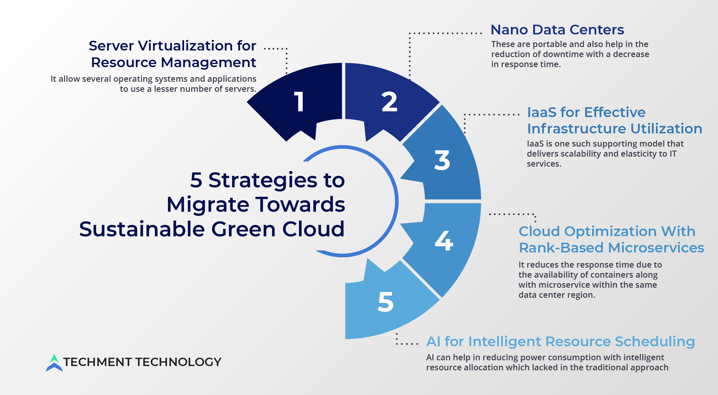 5 Strategies to Migrate Towards Sustainable Green Cloud 