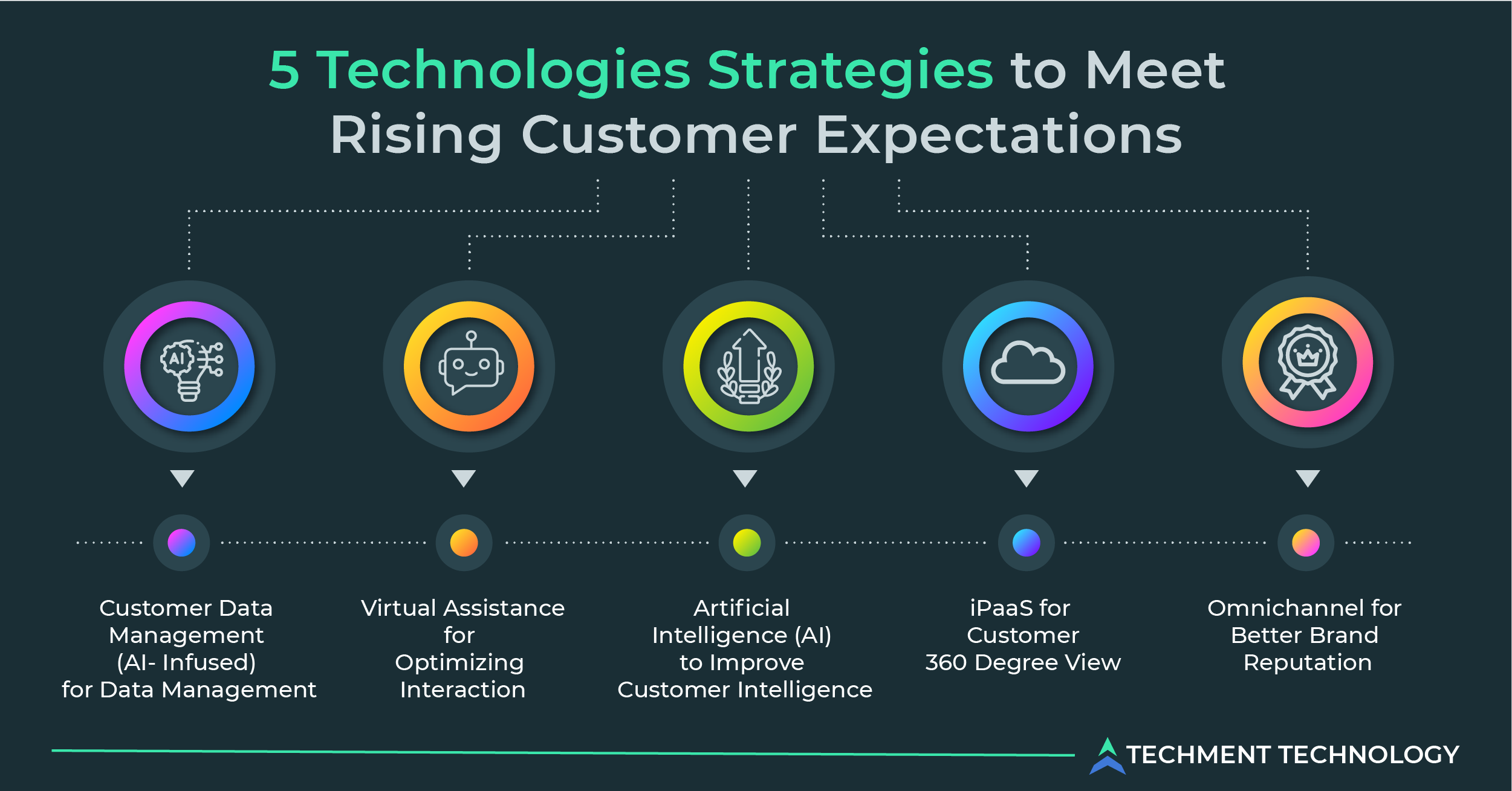 5 Technologies Strategies to Meet Rising Customer Expectations