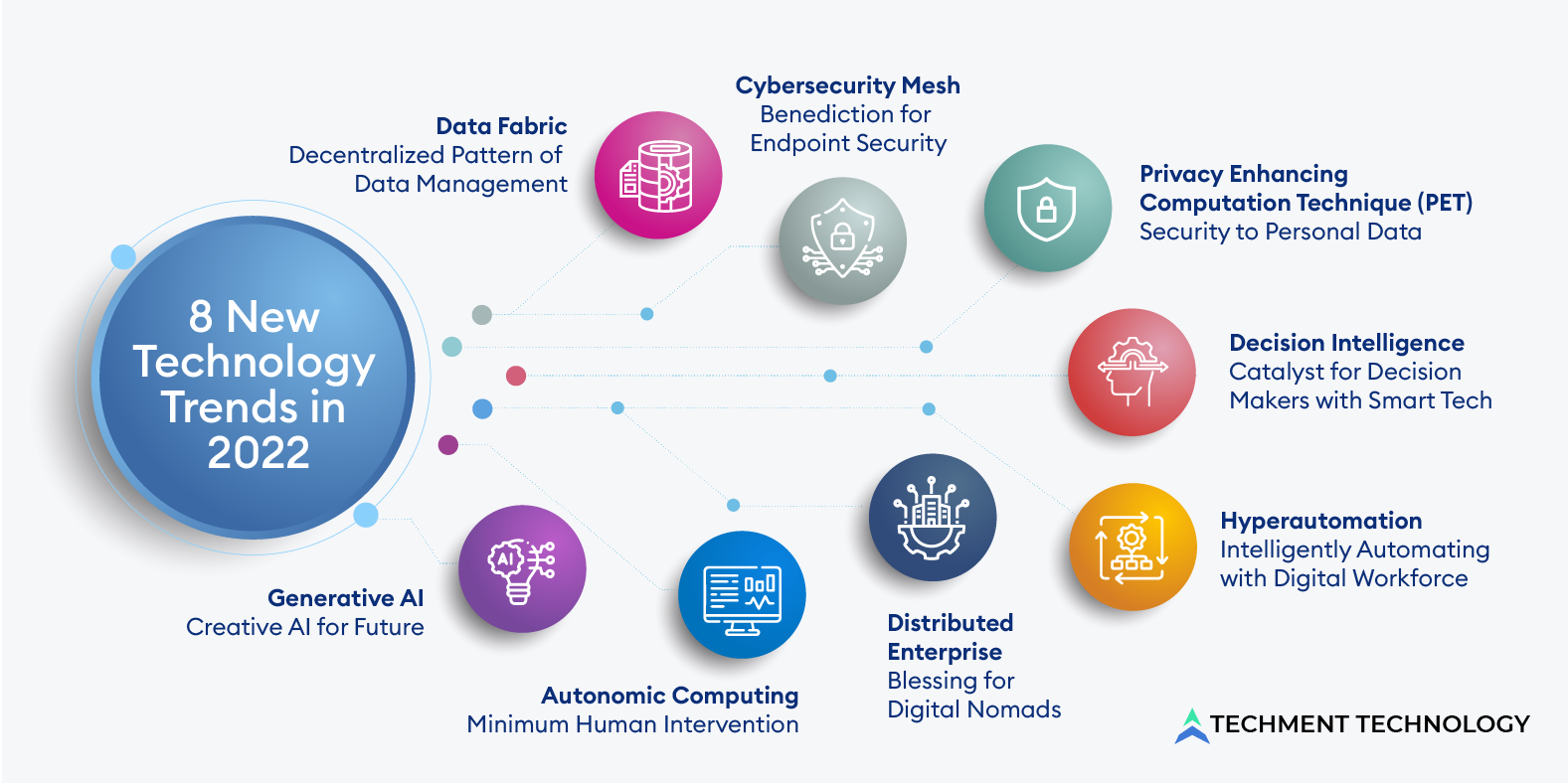 8 New Technology Trends in 2022