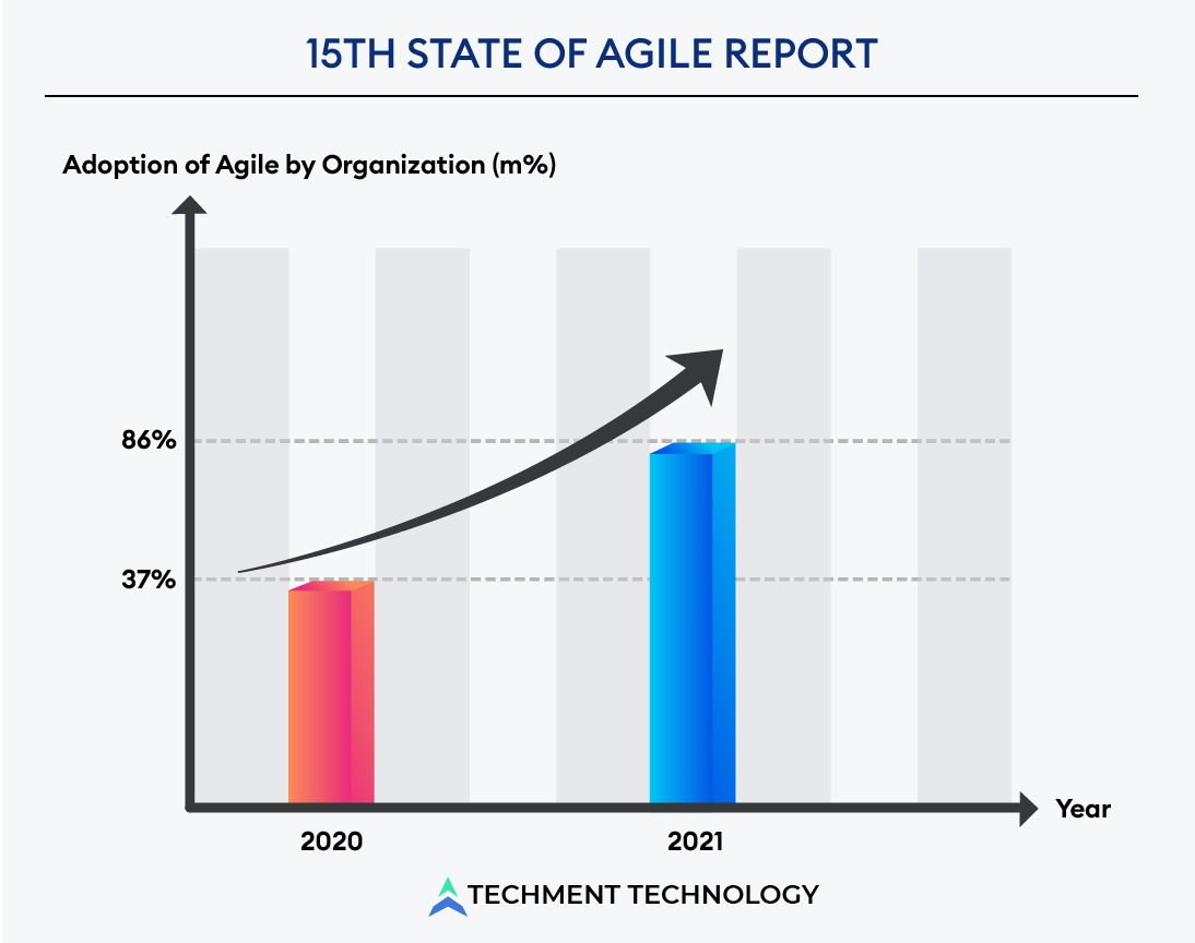 Adoption of Agile by Organization