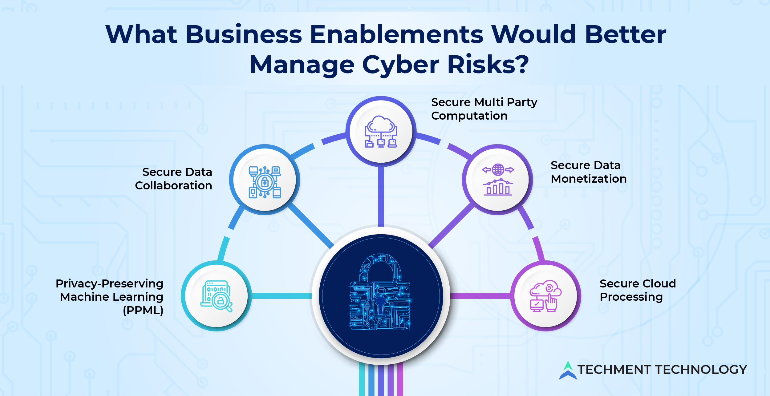   What Business Enablements Would Better Manage Cyber Risks?