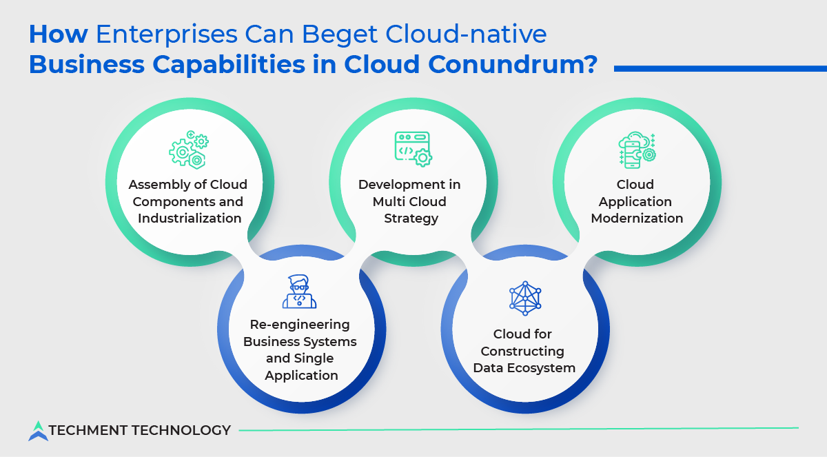 How Enterprises Can Beget Cloud-native Business Capabilities in Cloud Conundrum?