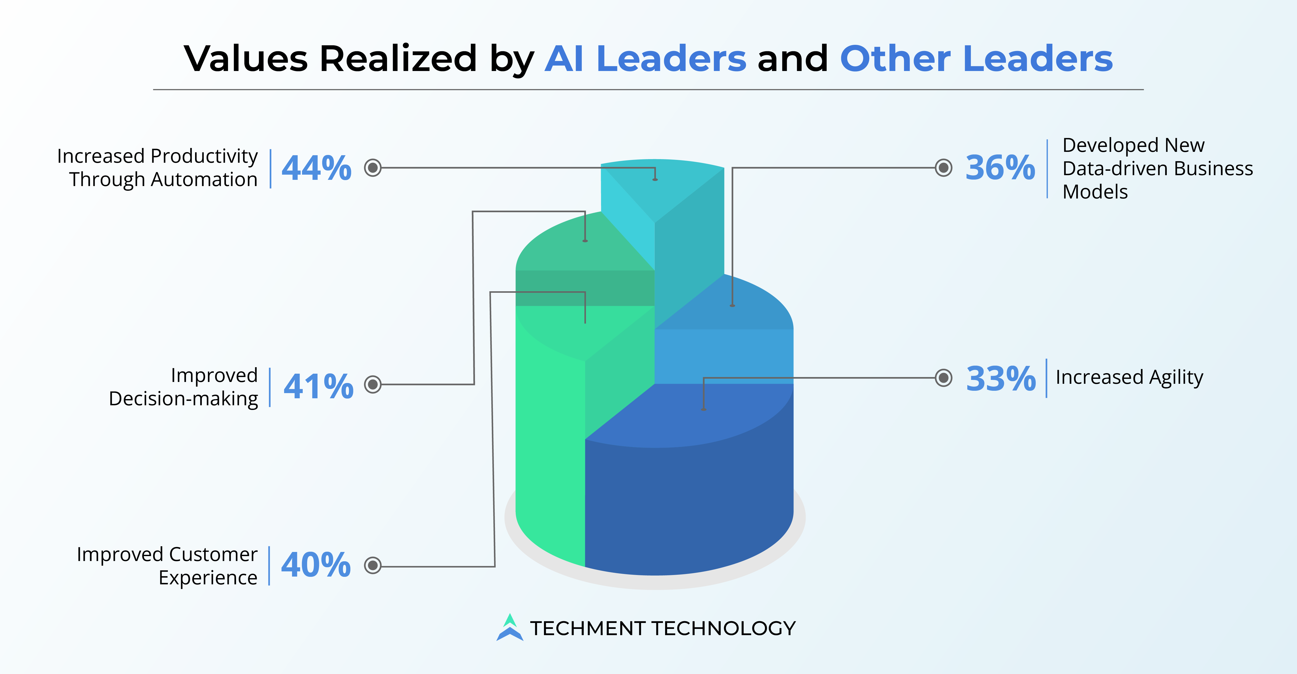 Values Realized by AI Leaders and Other Leaders
