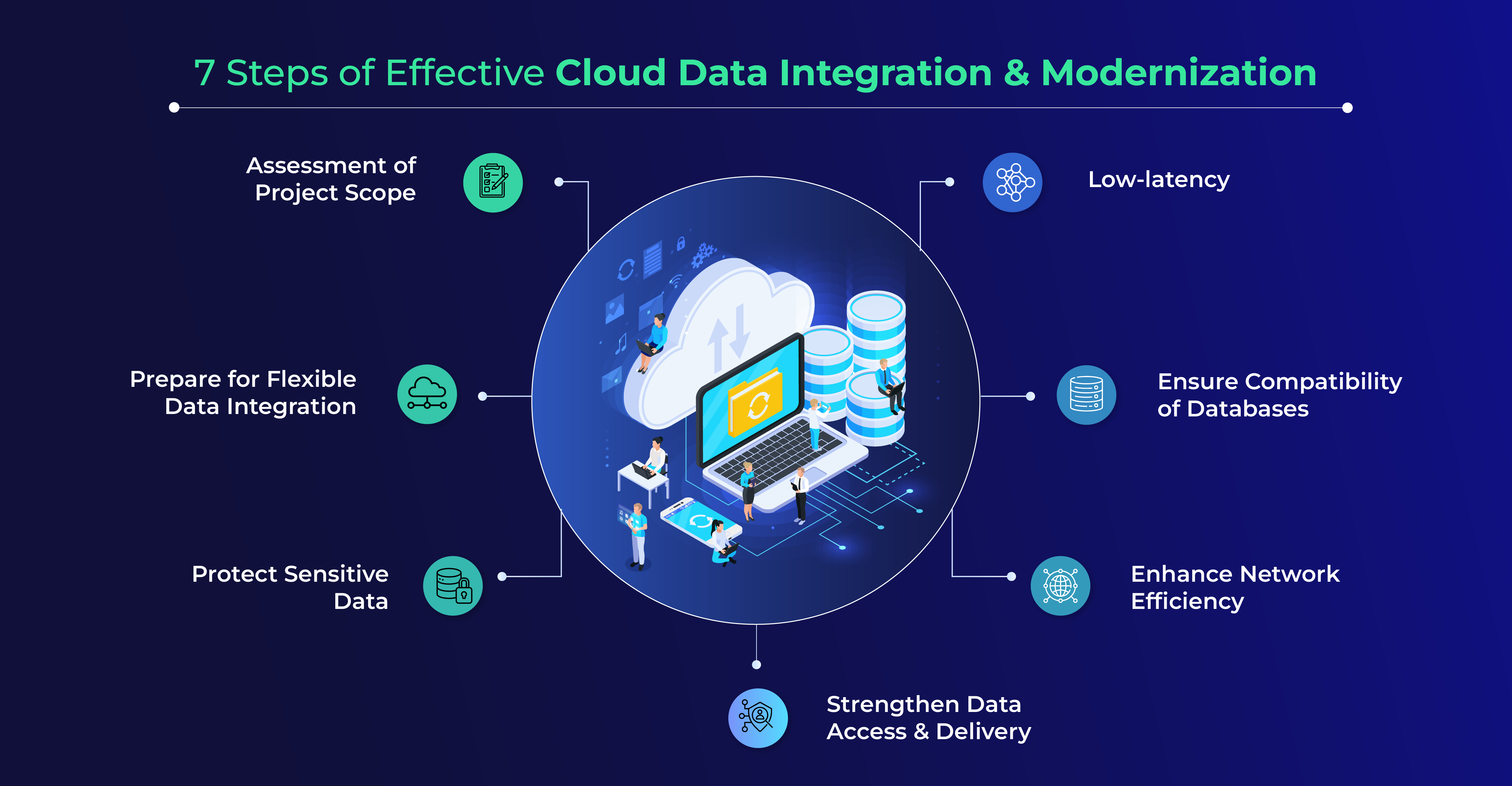 7 Steps of Effective Cloud Data Integration & Modernization