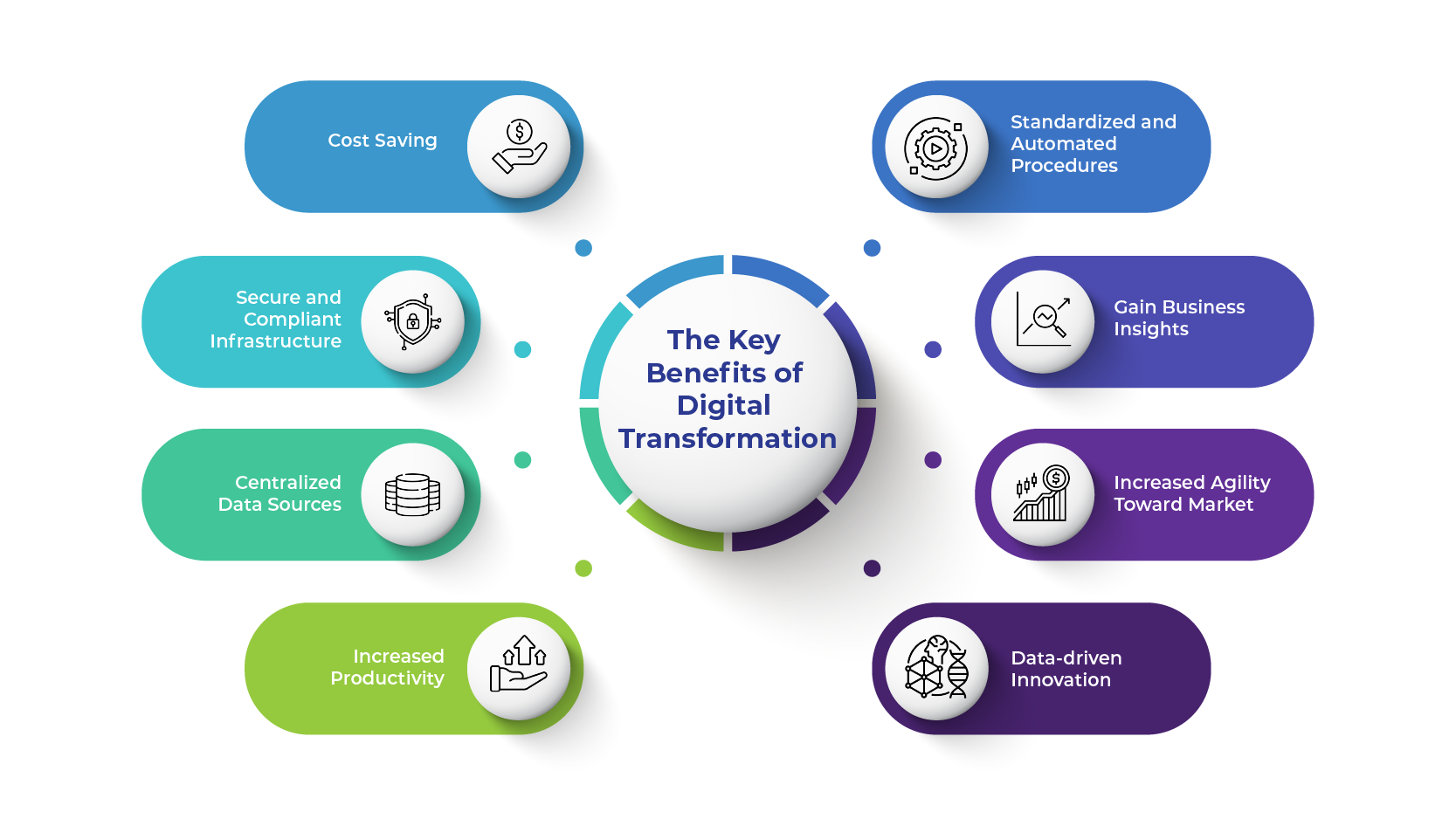 Scope and Benefits of Digital Transformation