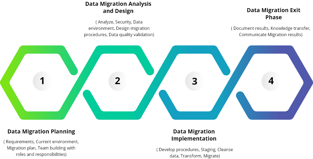 Our-Data-Migration-Process
