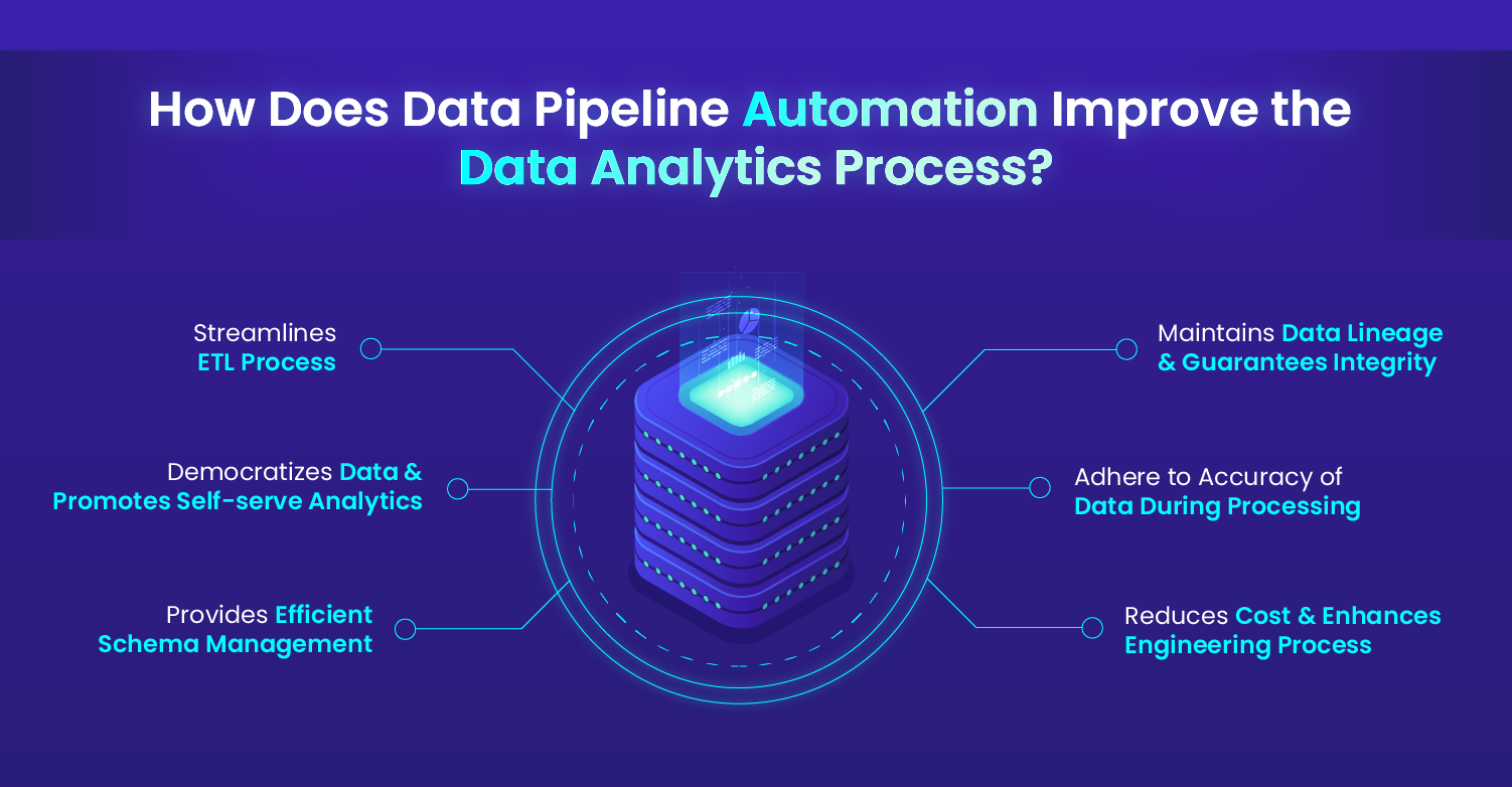How Does Data Pipeline Automation Improve the Data Analytics Process?